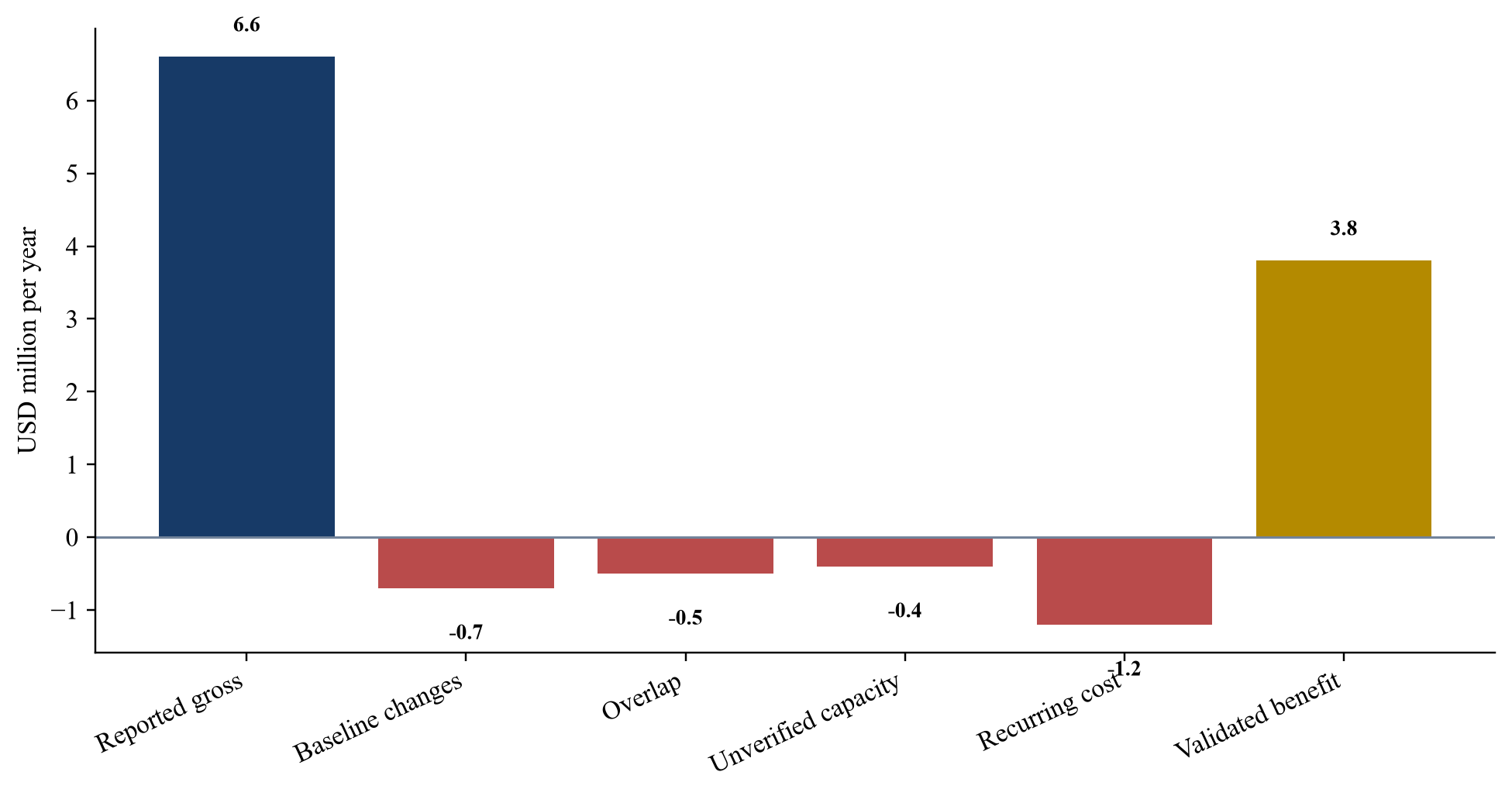 Figure 3. Hypothetical annual savings-validation bridge