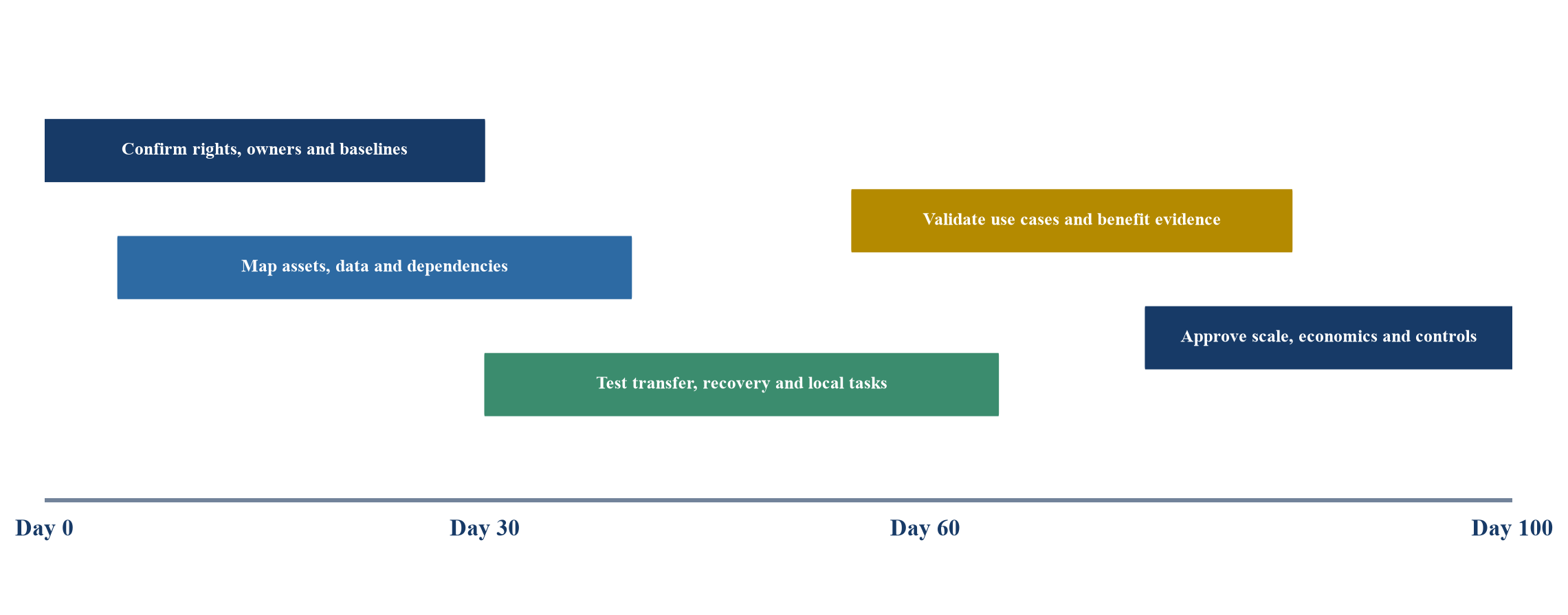 Figure 4. First hundred day digital-twin governance roadmap