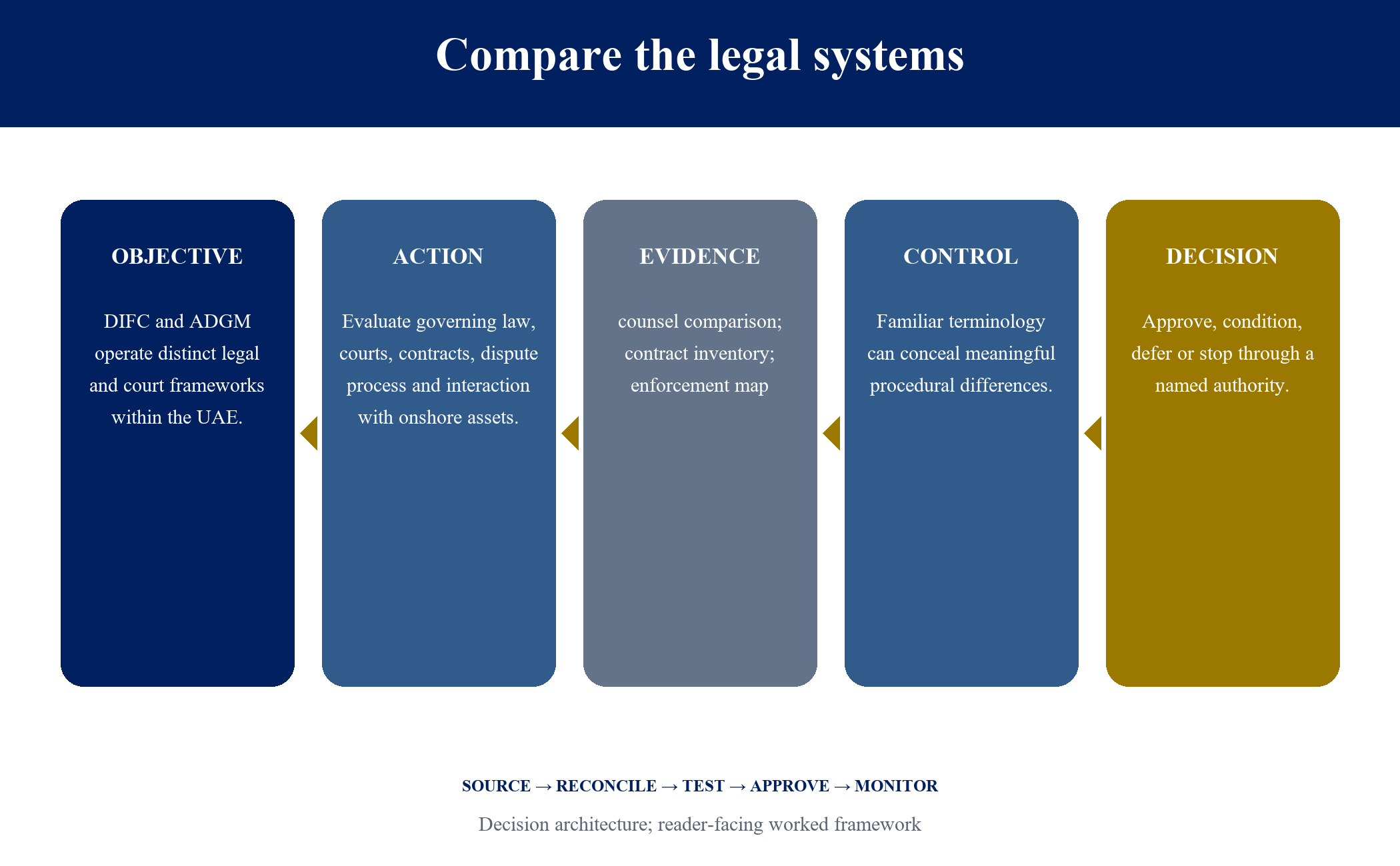 Figure 3. Compare the legal systems