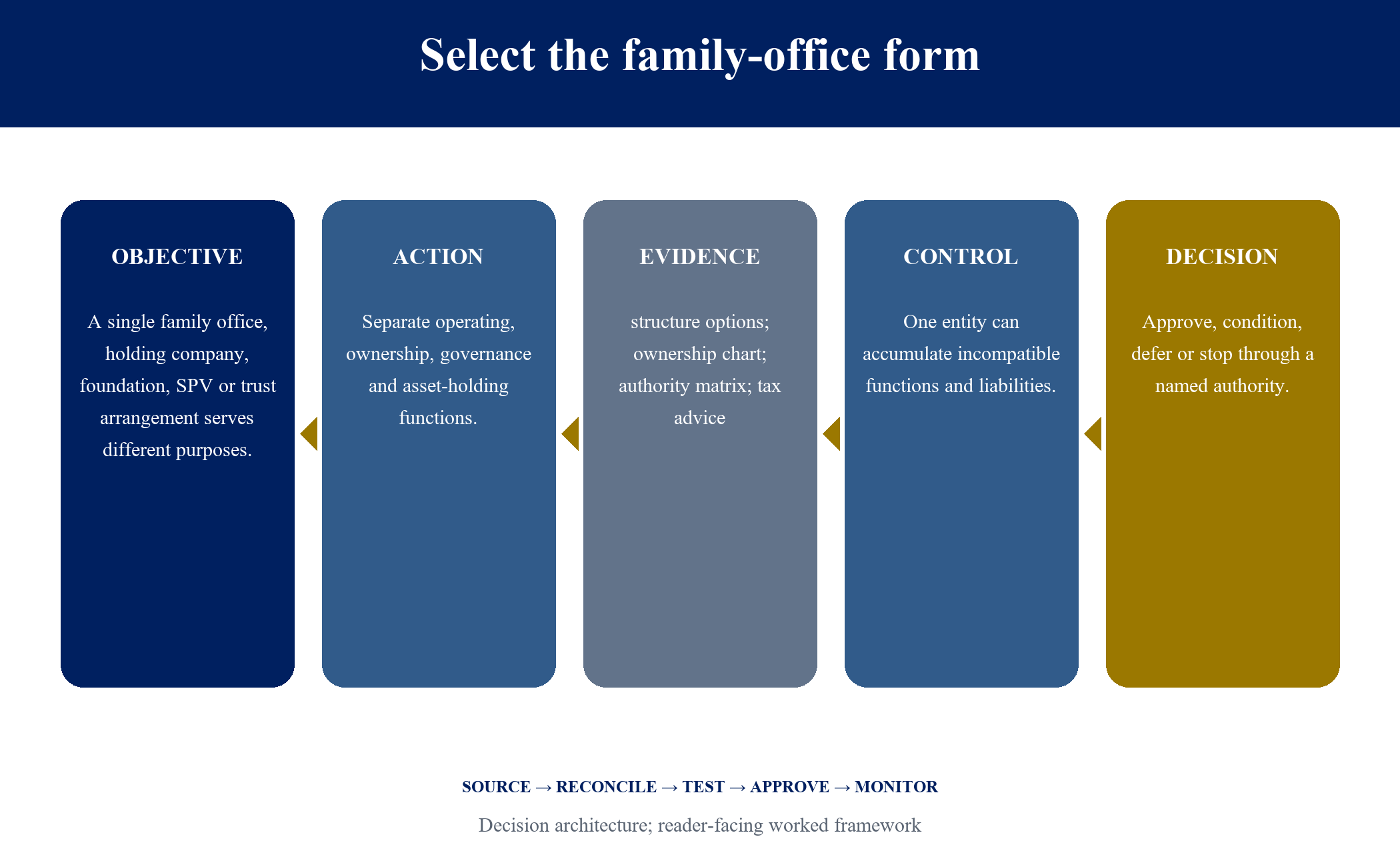 Figure 4. Select the family-office form