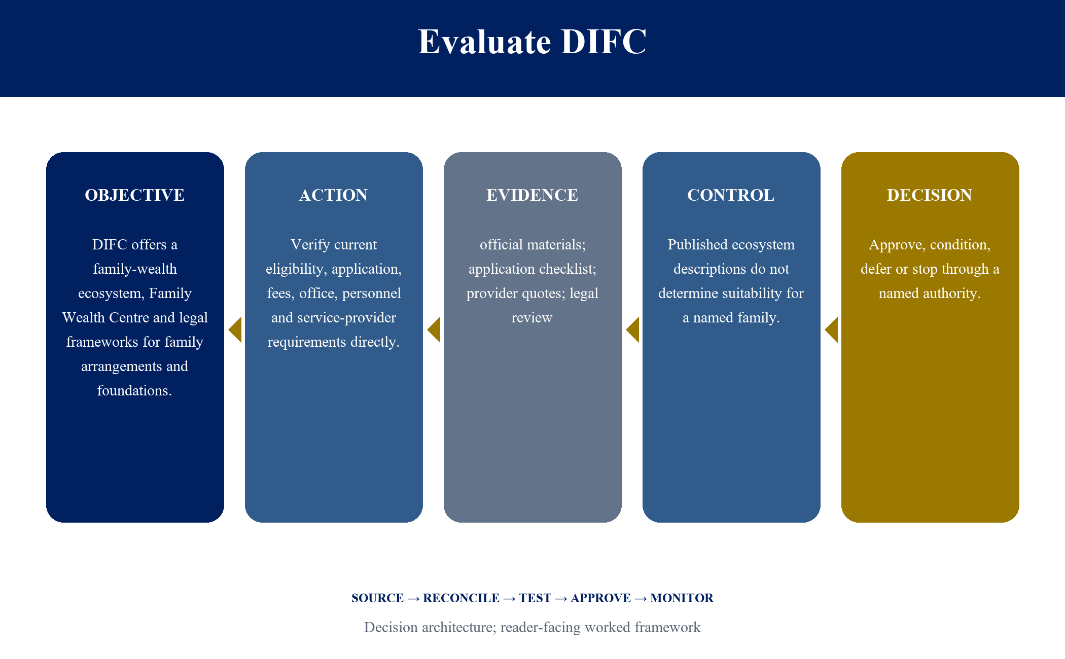 Figure 5. Evaluate DIFC
