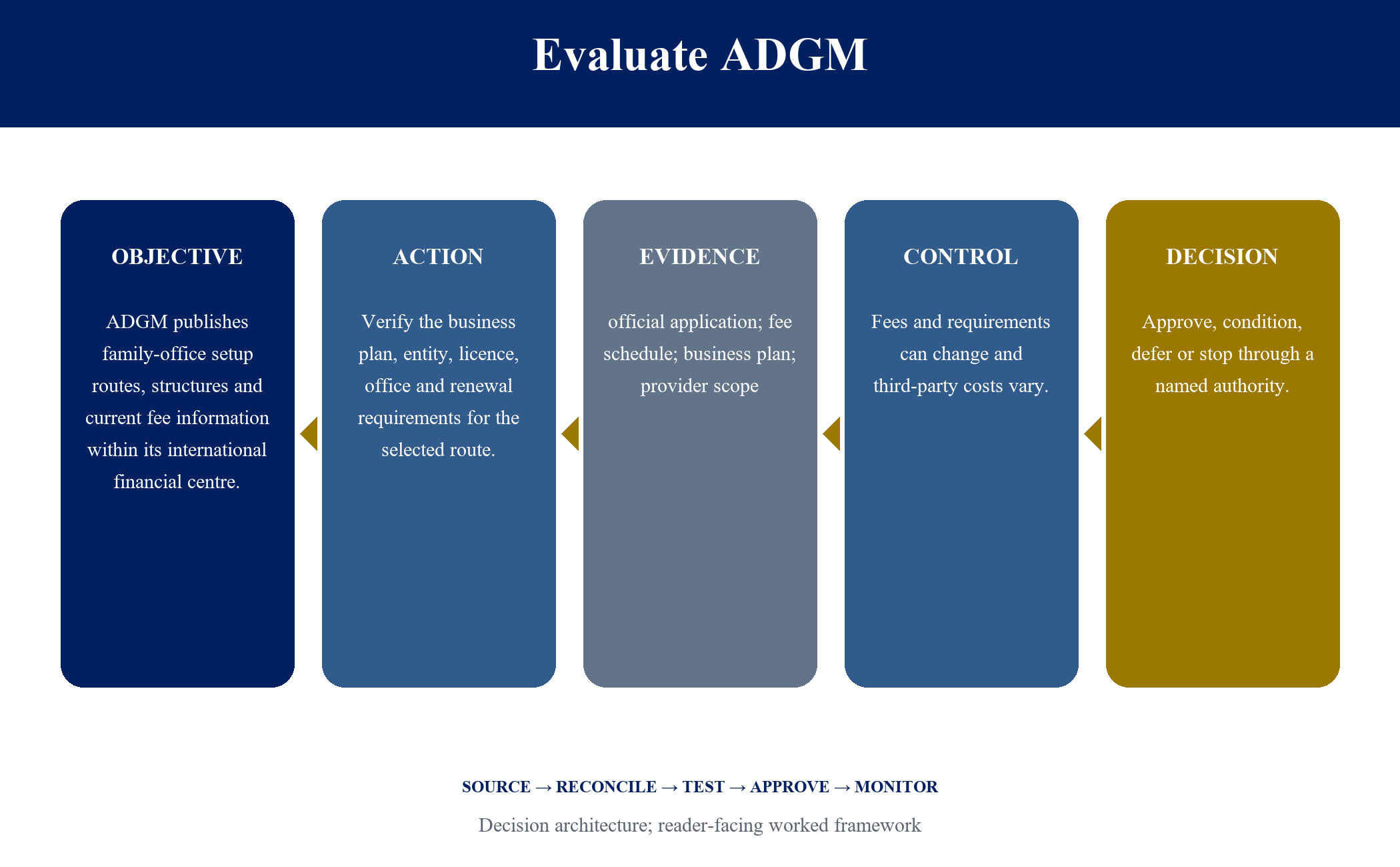 Figure 6. Evaluate ADGM