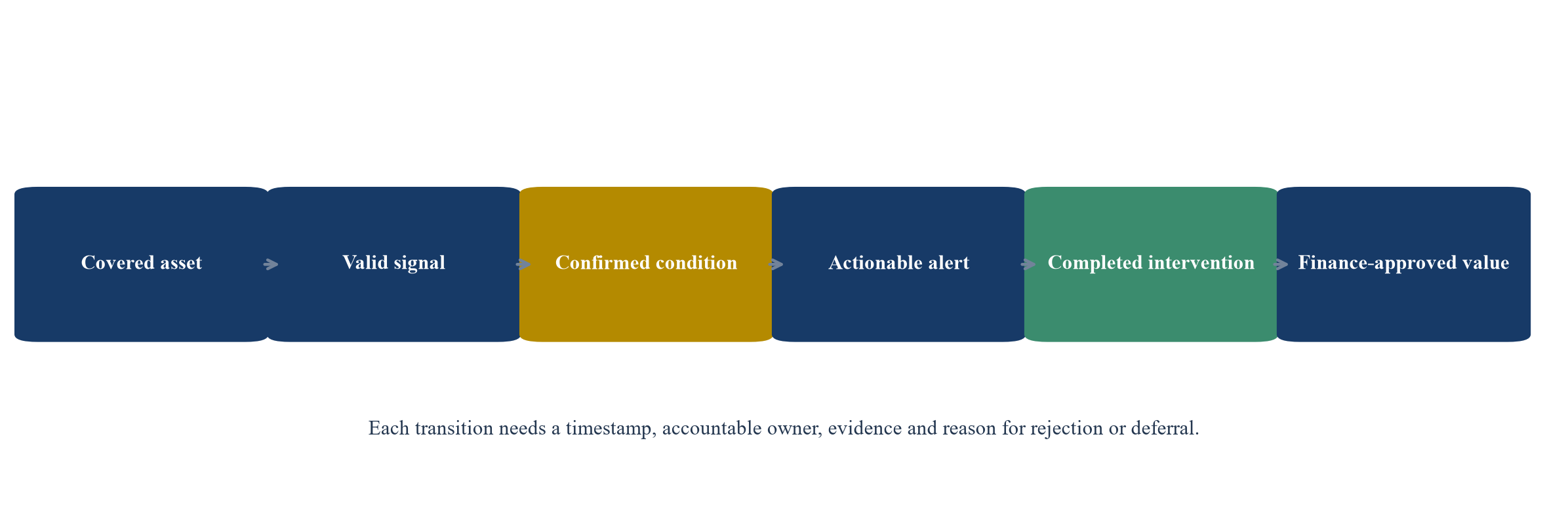 Figure 1. Predictive-maintenance evidence chain