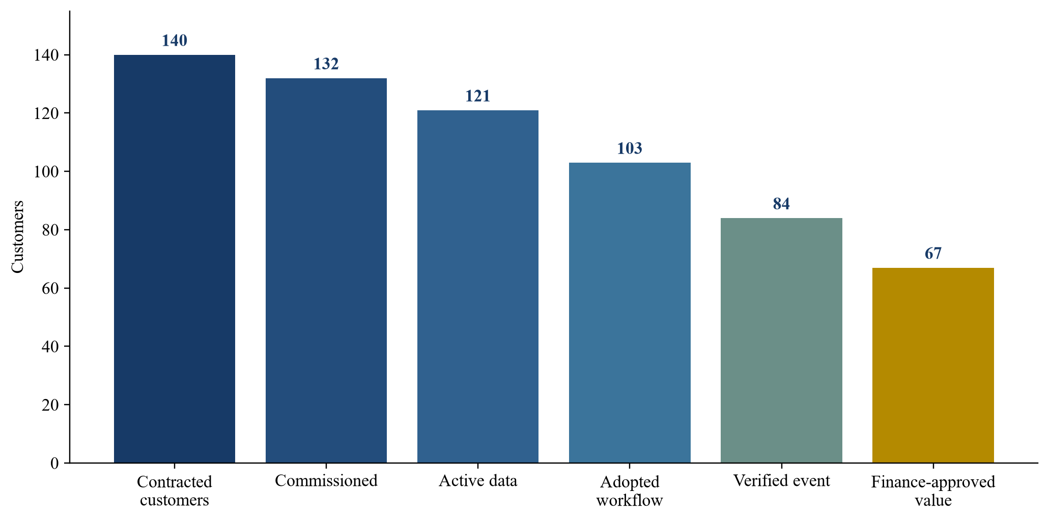 Figure 2. Hypothetical customer evidence funnel