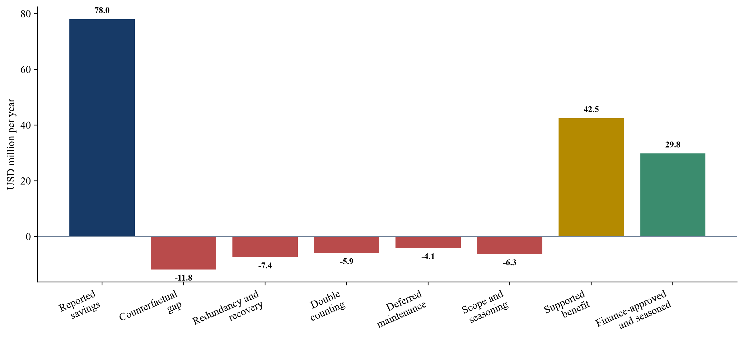 Figure 3. Hypothetical annual customer-savings validation bridge