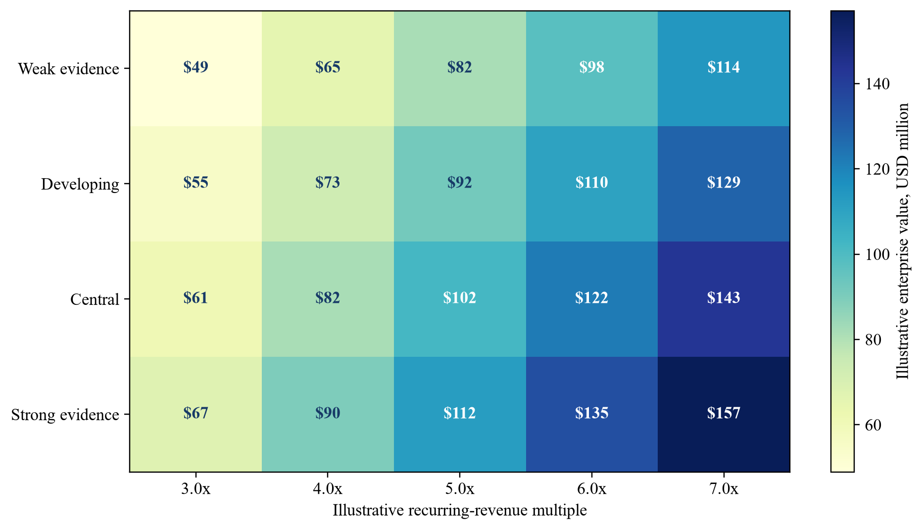 Figure 4. Hypothetical enterprise-value sensitivity