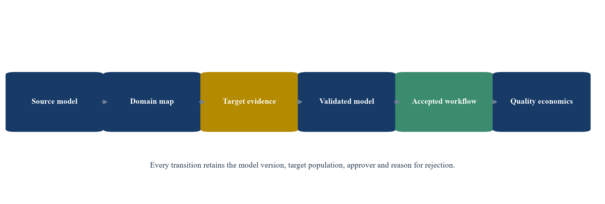 Figure 1. Multi-plant model-transfer evidence chain