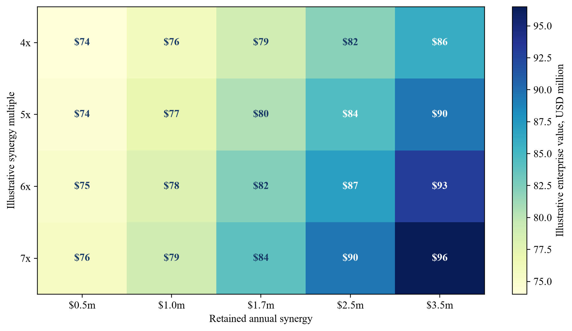 Figure 4. Hypothetical enterprise-value sensitivity to retained synergy
