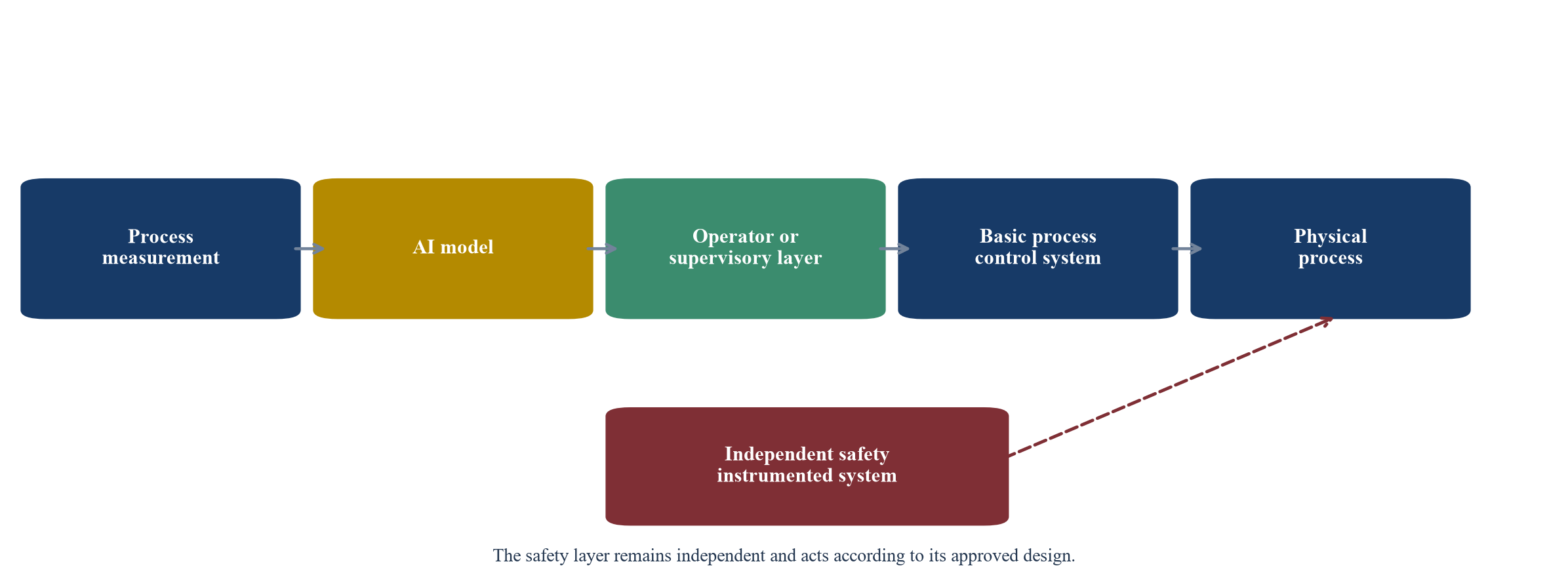 Figure 1. Process AI authority and protection-layer chain
