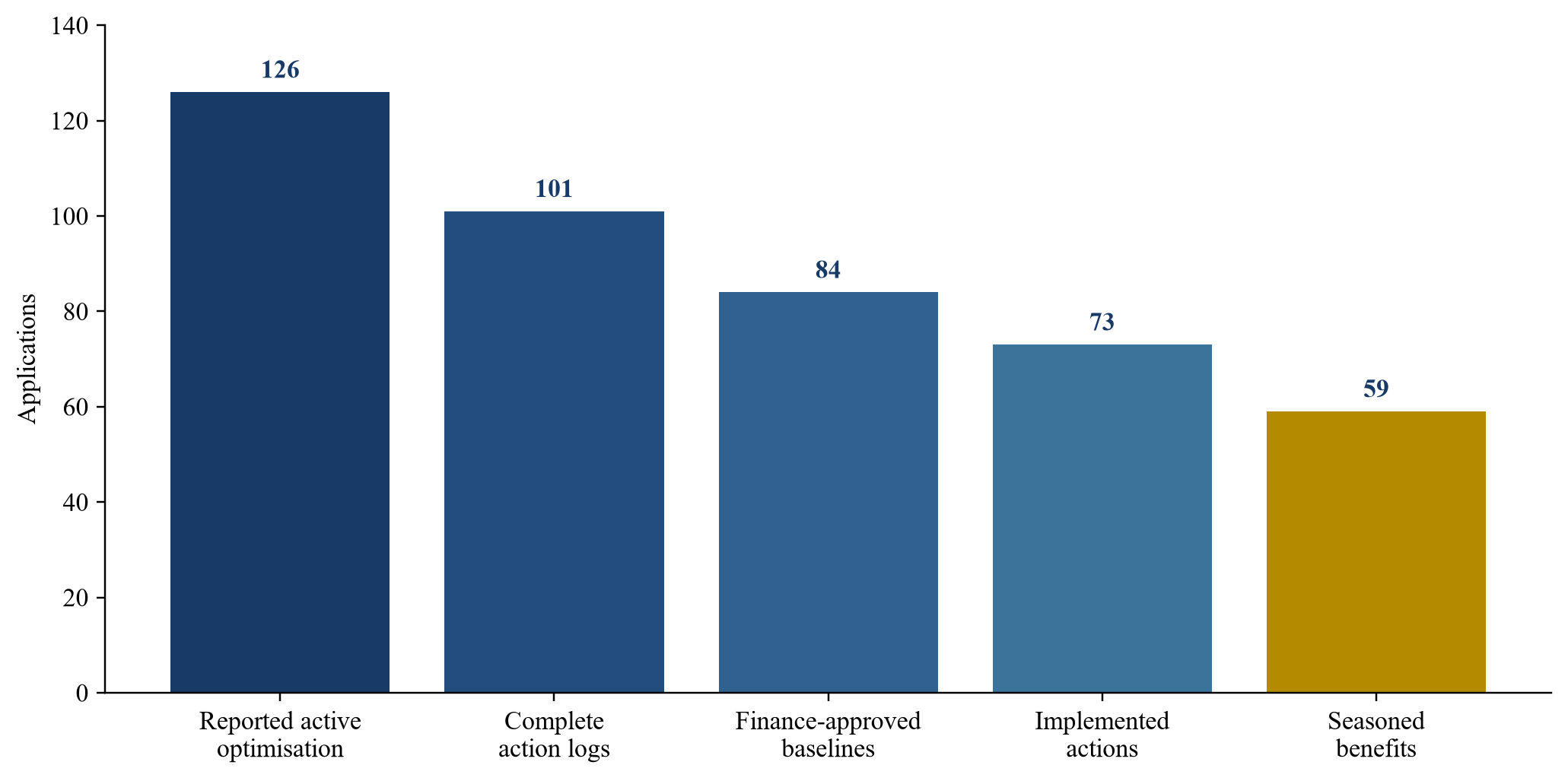 Figure 2. Hypothetical process AI evidence funnel