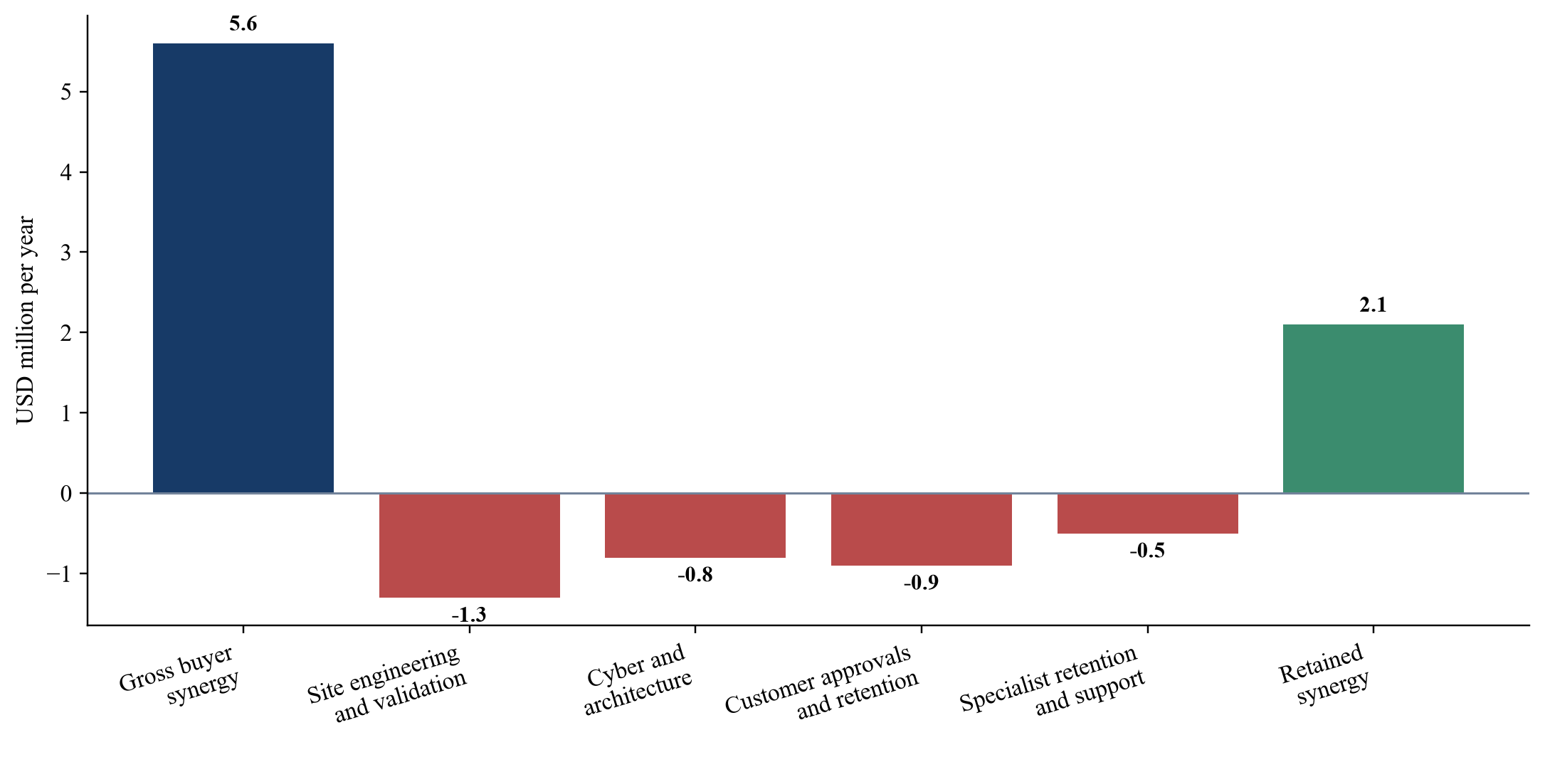 Figure 3. Hypothetical buyer synergy validation bridge