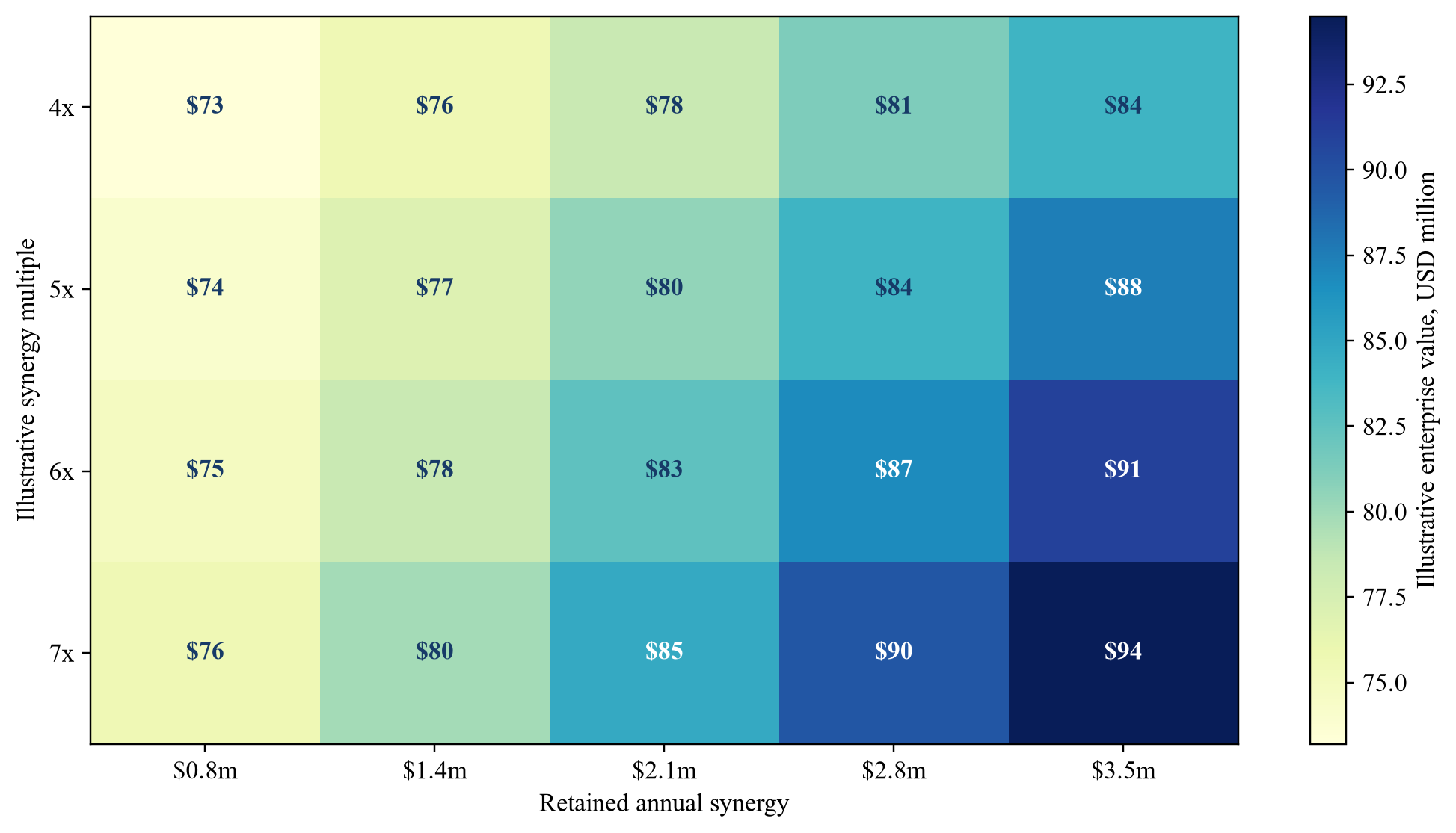 Figure 4. Hypothetical enterprise-value sensitivity to retained process AI synergy