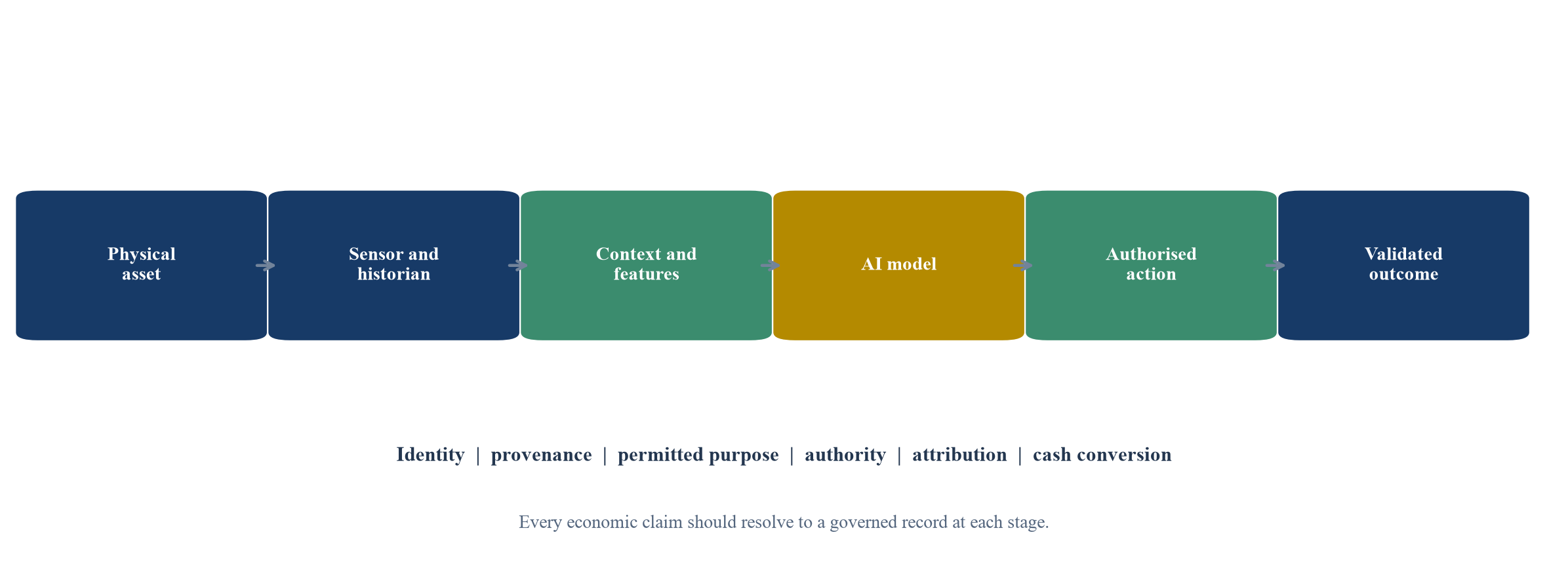 Figure 1. Industrial asset graph and rights lineage