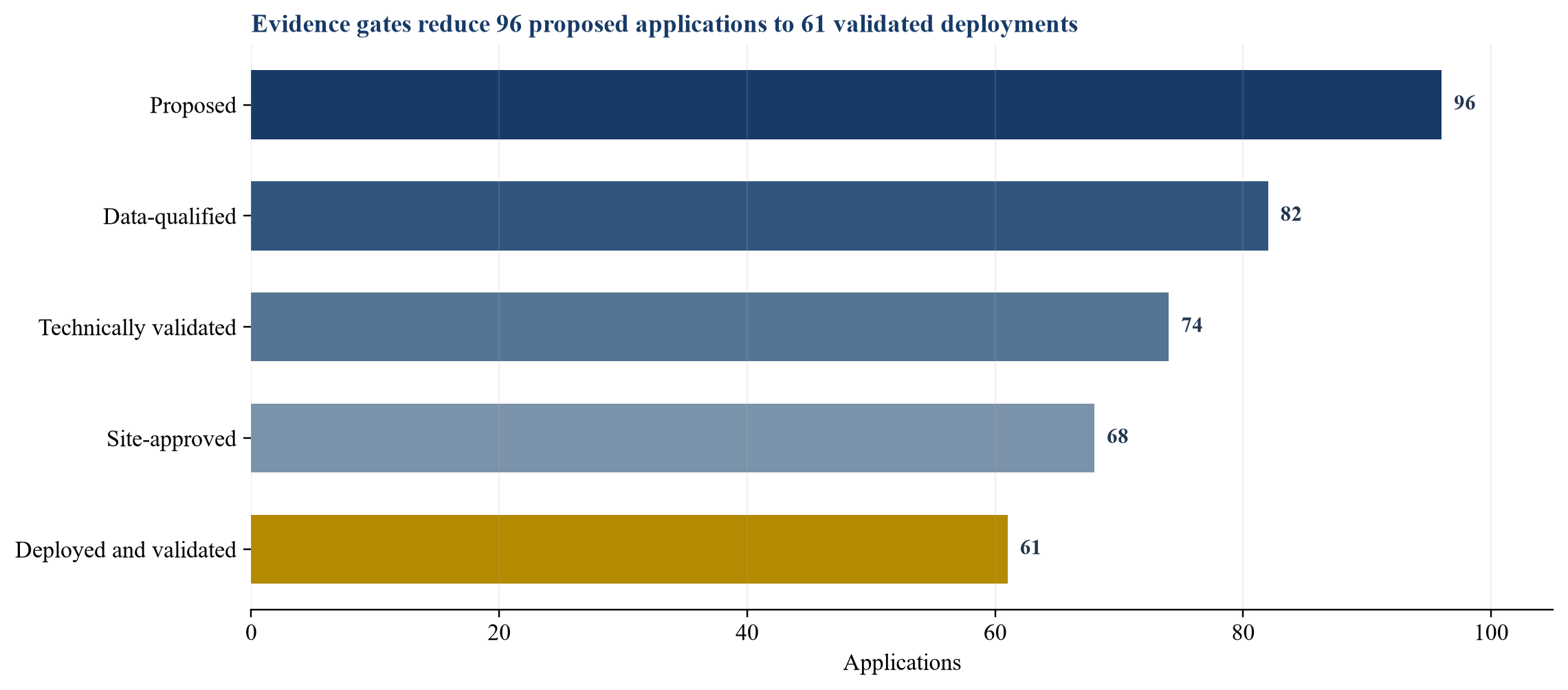 Figure 2. Hypothetical application readiness funnel