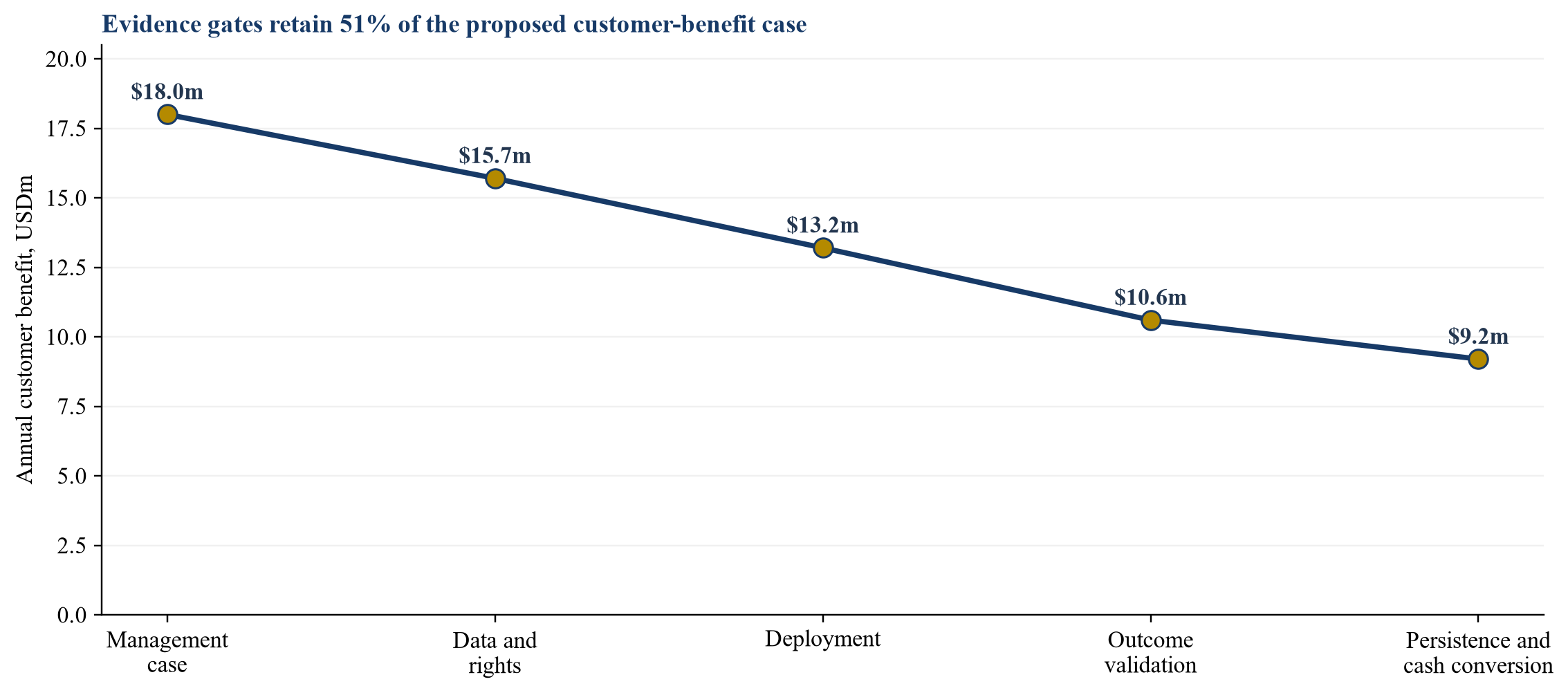 Figure 3. Hypothetical customer-benefit validation bridge
