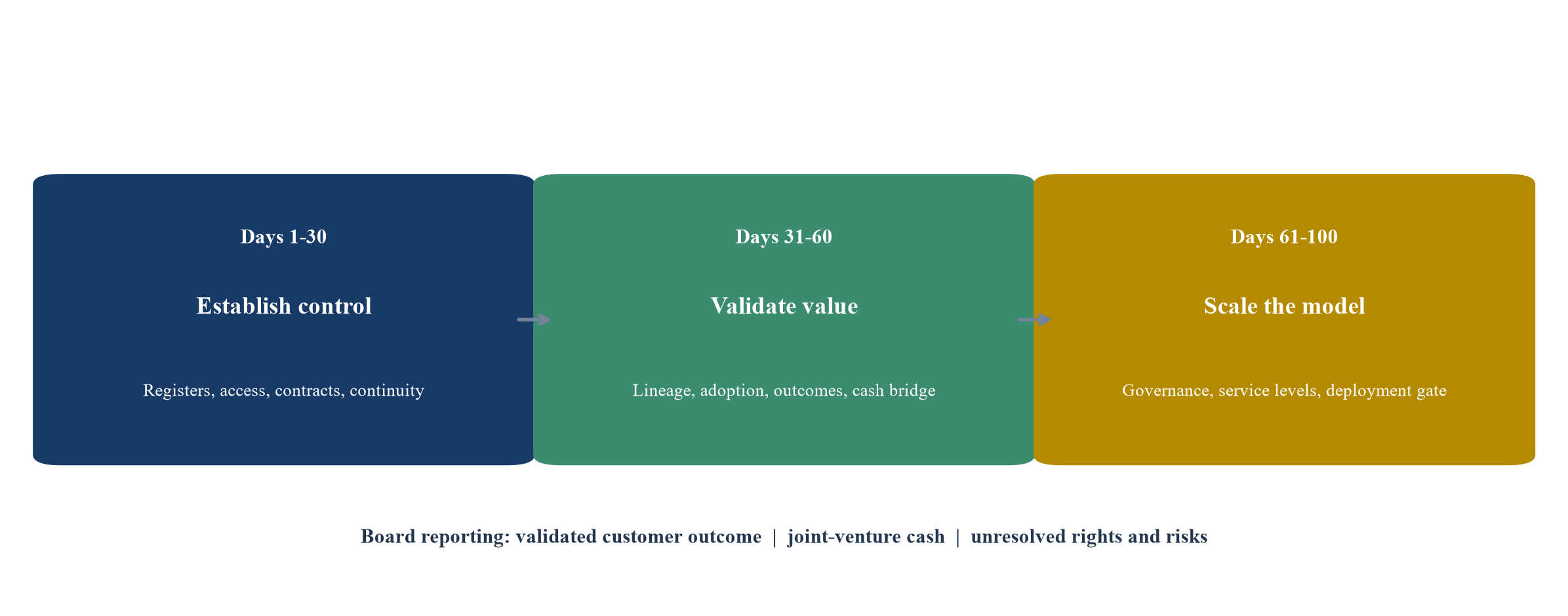 Figure 4. First one hundred days for the plant-data joint venture