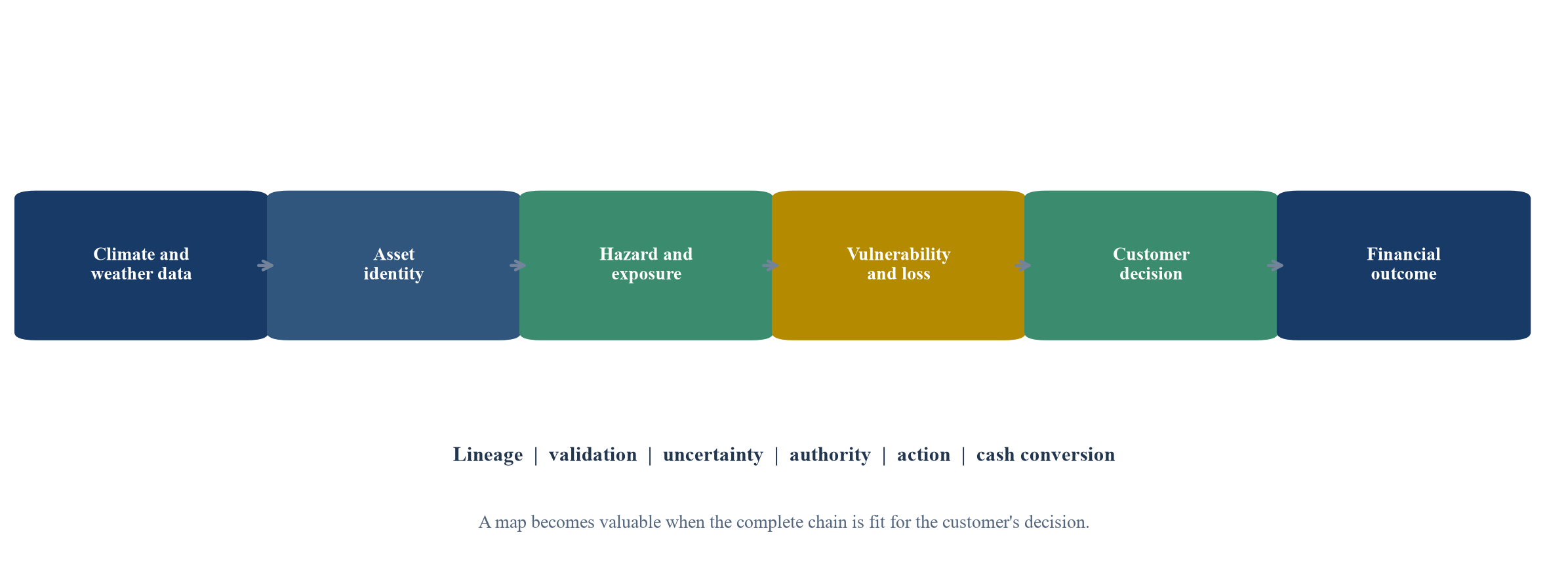 Figure 1. Evidence chain from climate data to customer value