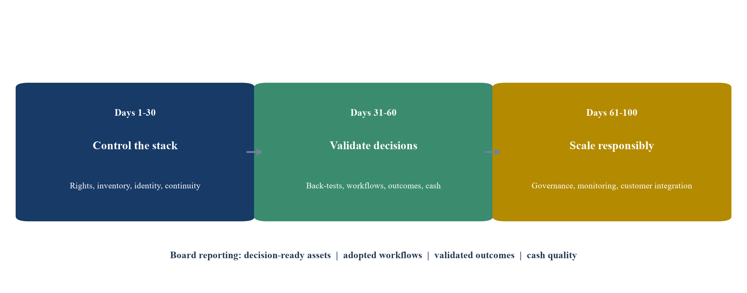 Figure 3. First one hundred days for a physical-risk AI acquisition