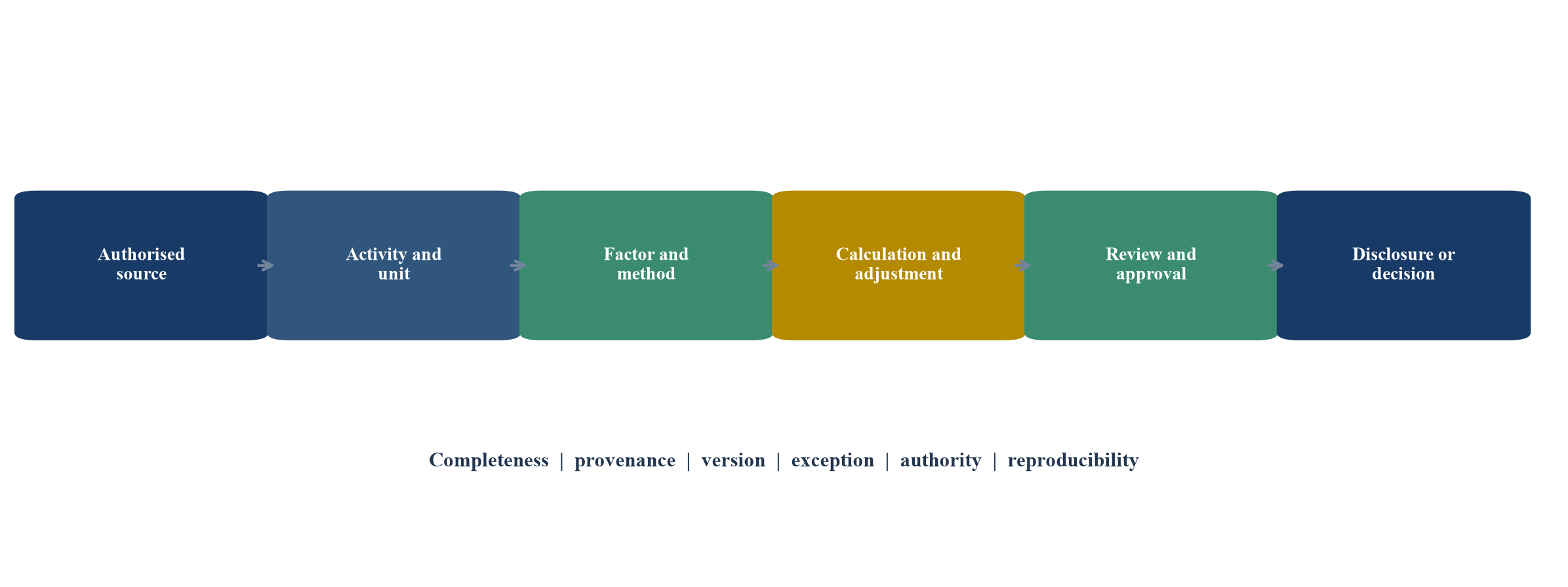 Figure 1. Carbon-number evidence chain