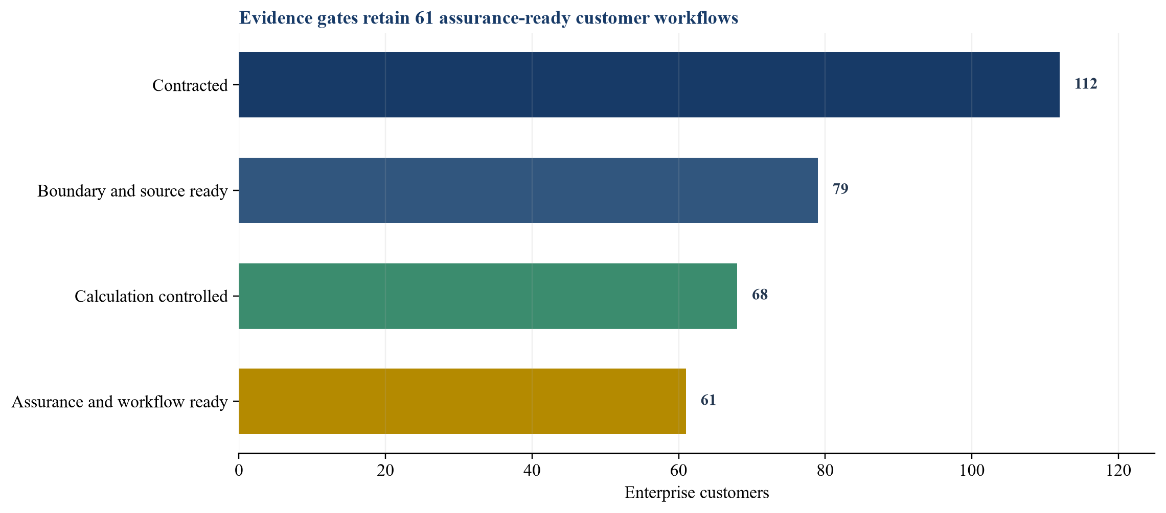 Figure 2. Hypothetical assurance-ready customer funnel