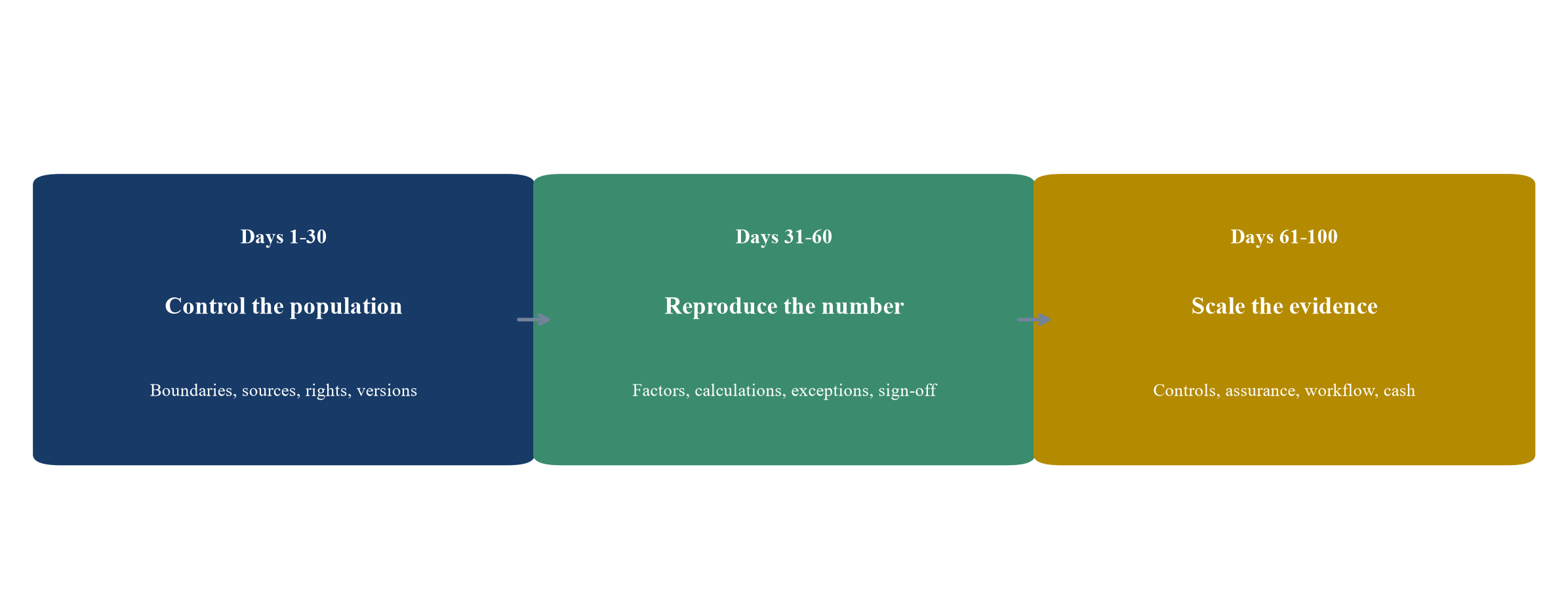 Figure 3. First one hundred days for a carbon-accounting acquisition