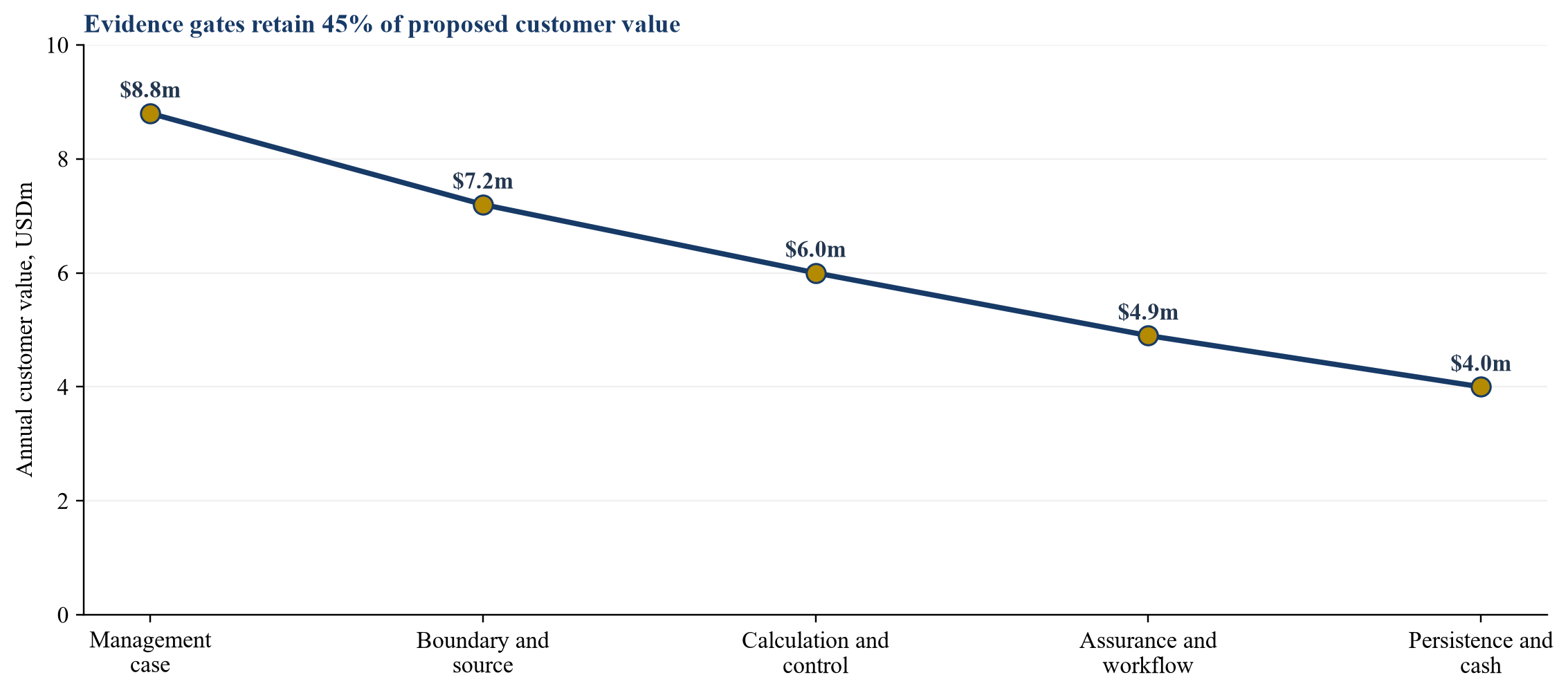 Figure 4. Hypothetical customer-value validation bridge