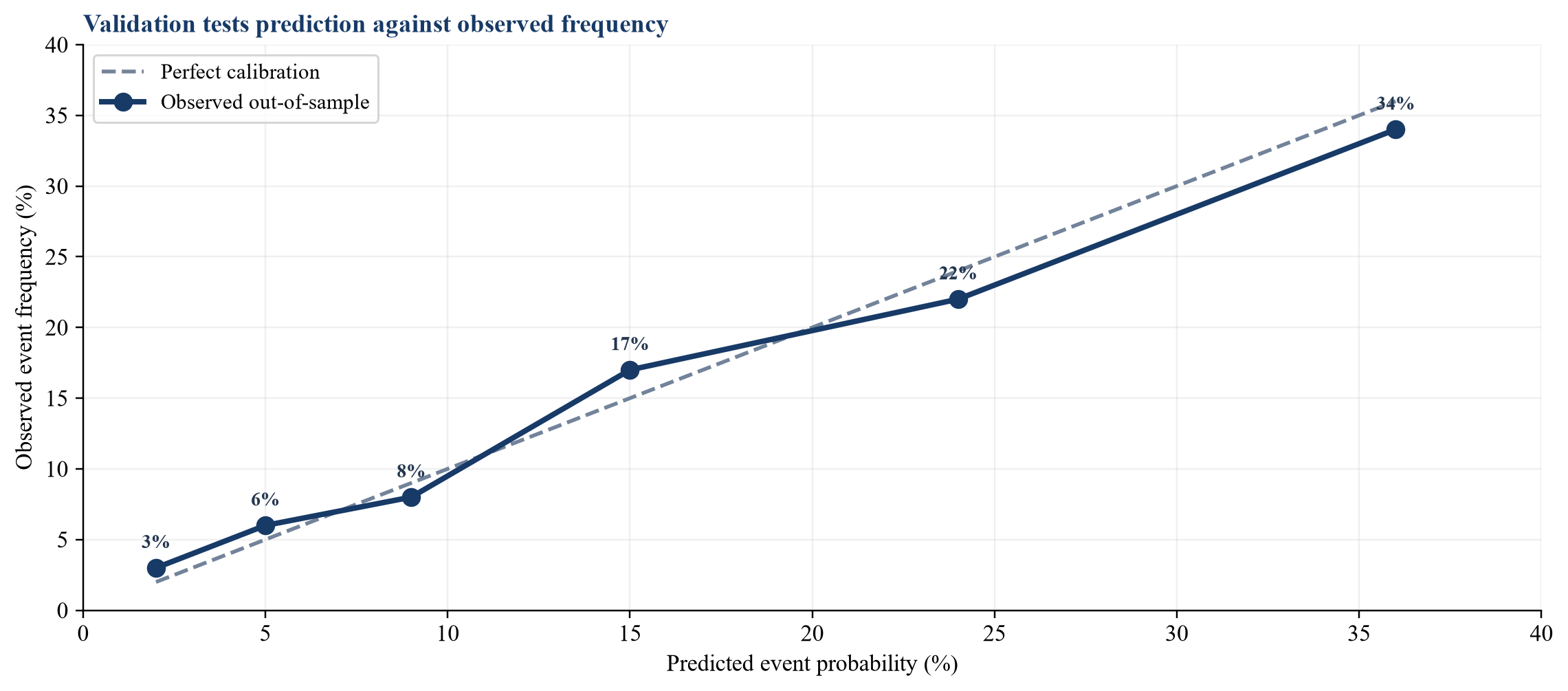 Figure 2. Illustrative calibration test for a wildfire probability model