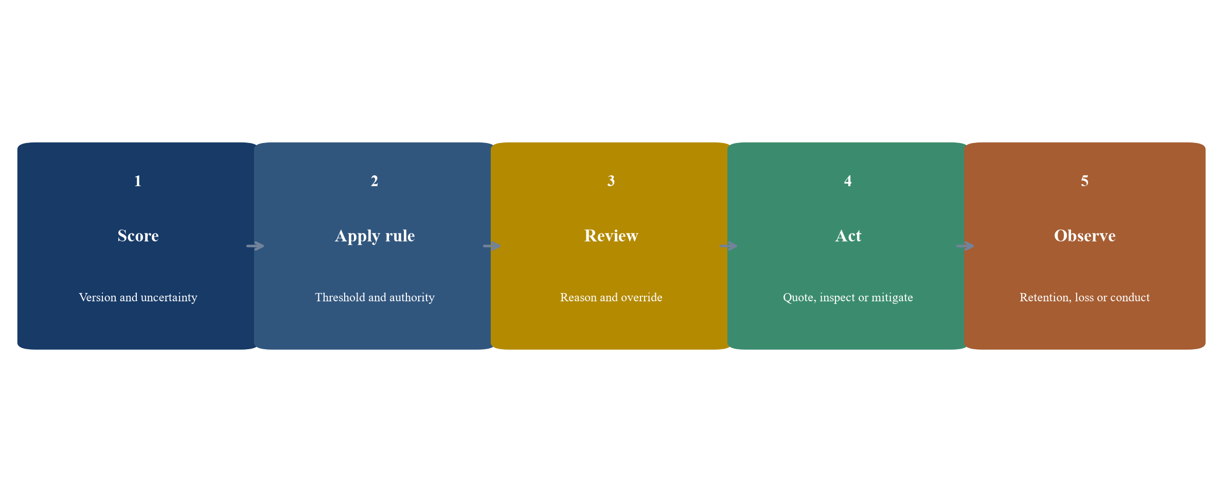 Figure 3. Customer workflow from prediction to outcome evidence