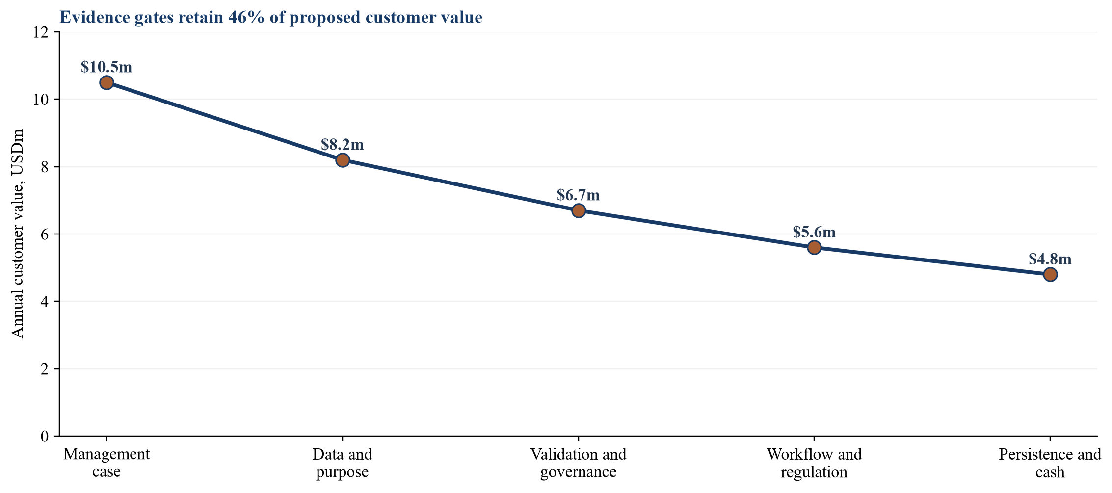 Figure 4. Hypothetical customer-value validation bridge