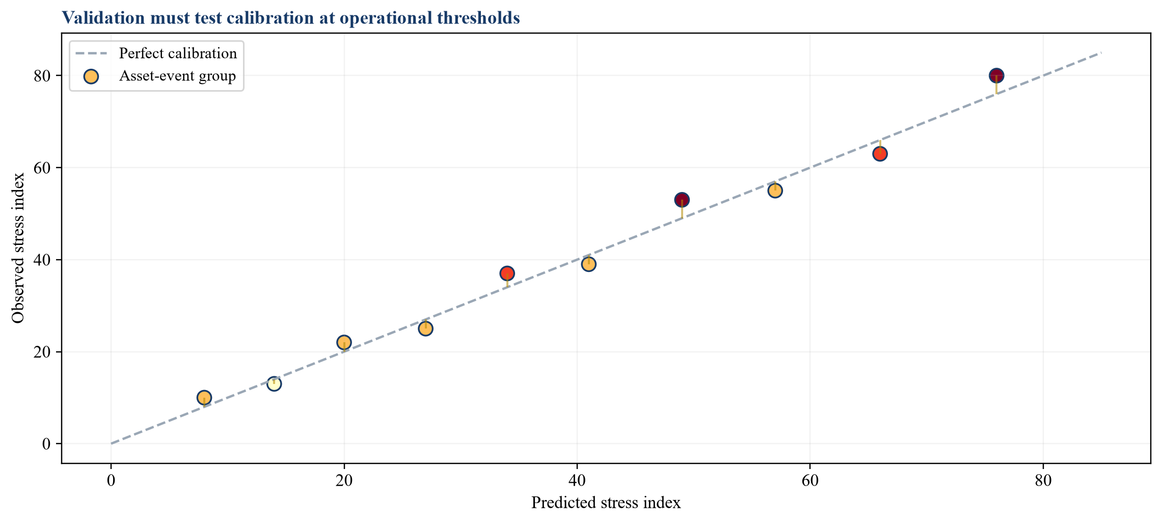 Figure 2. Illustrative validation of predicted and observed asset stress