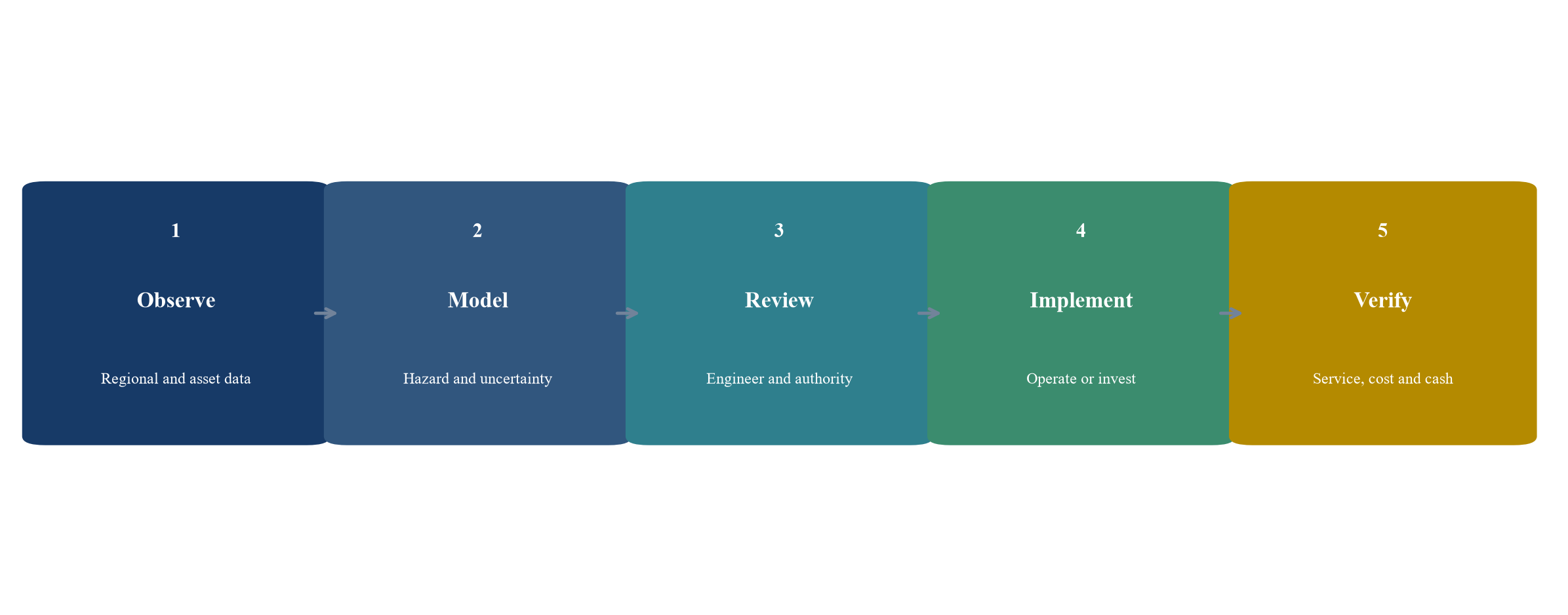 Figure 3. Customer workflow from regional data to verified resilience value