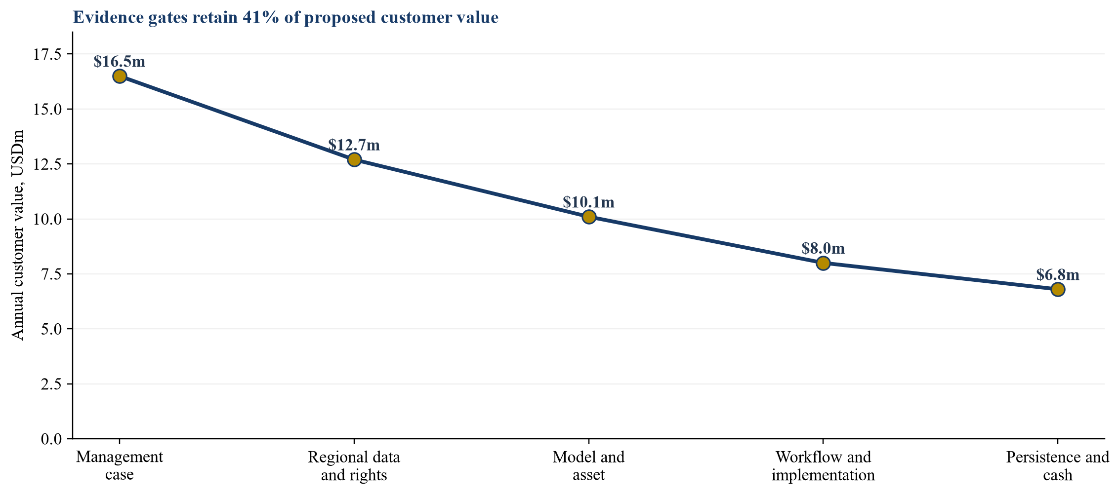 Figure 4. Hypothetical customer-value validation bridge