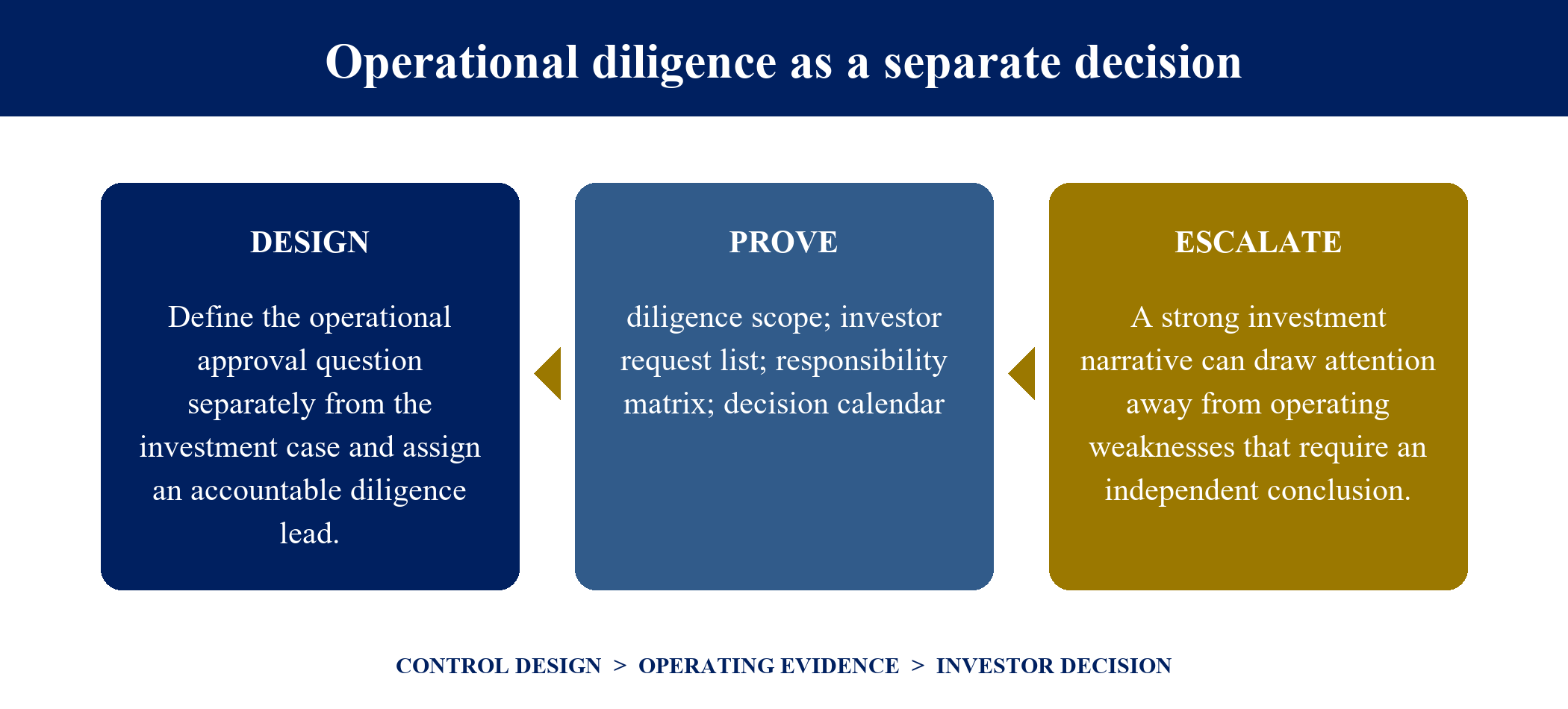 Figure 1. Operational diligence as a separate decision