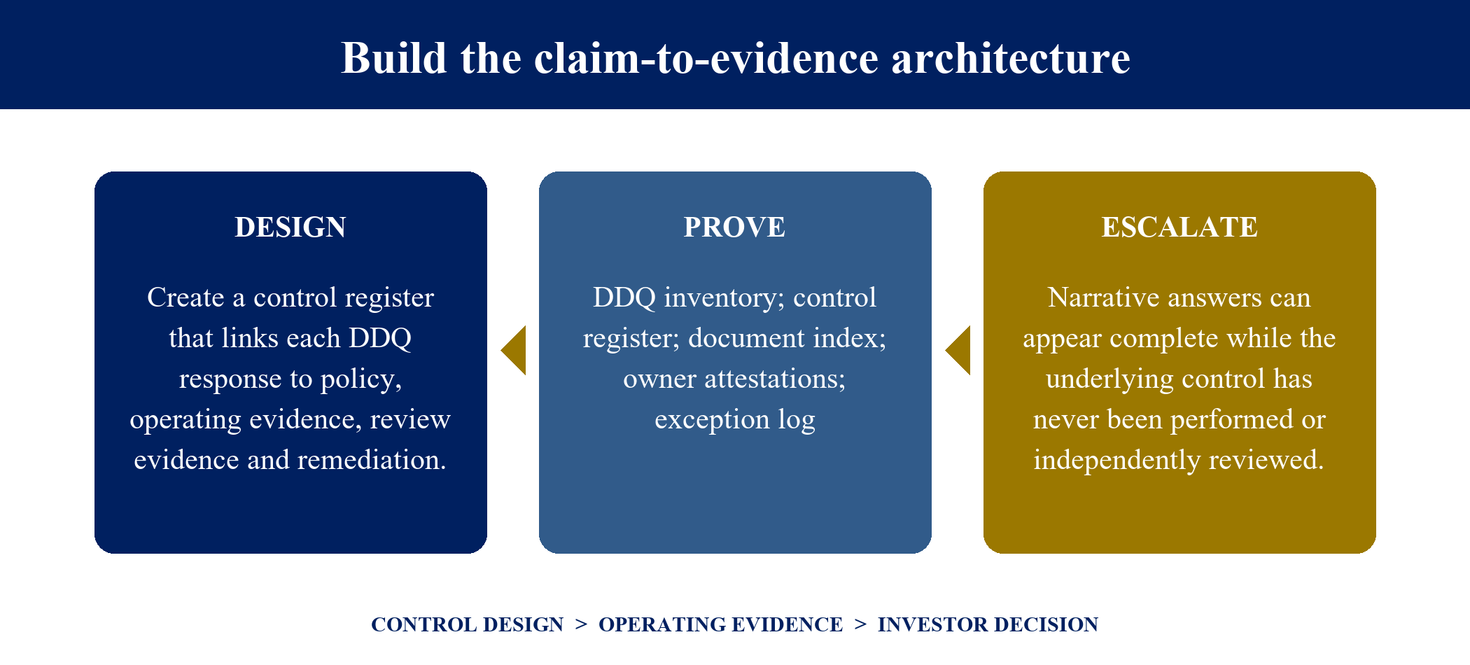 Figure 2. Build the claim-to-evidence architecture