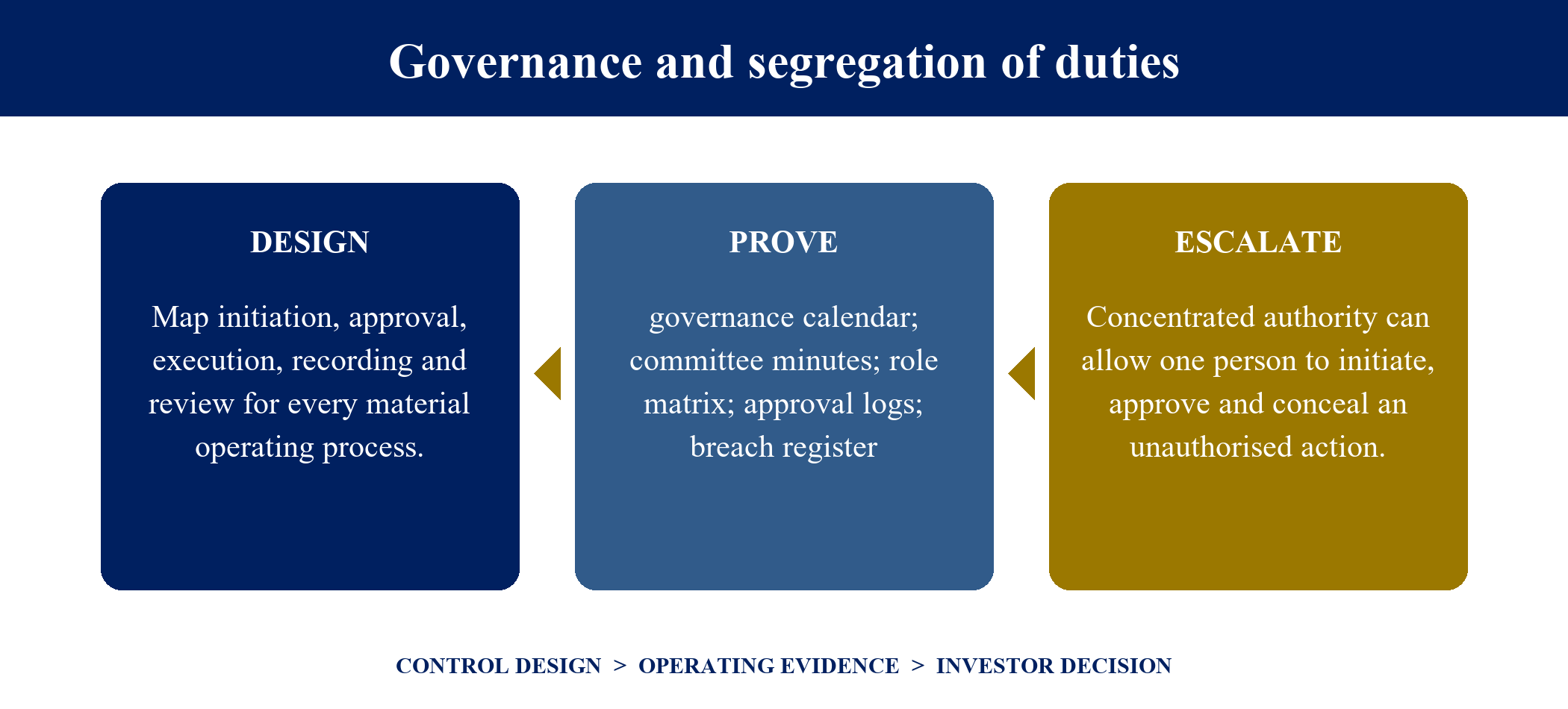 Figure 4. Governance and segregation of duties