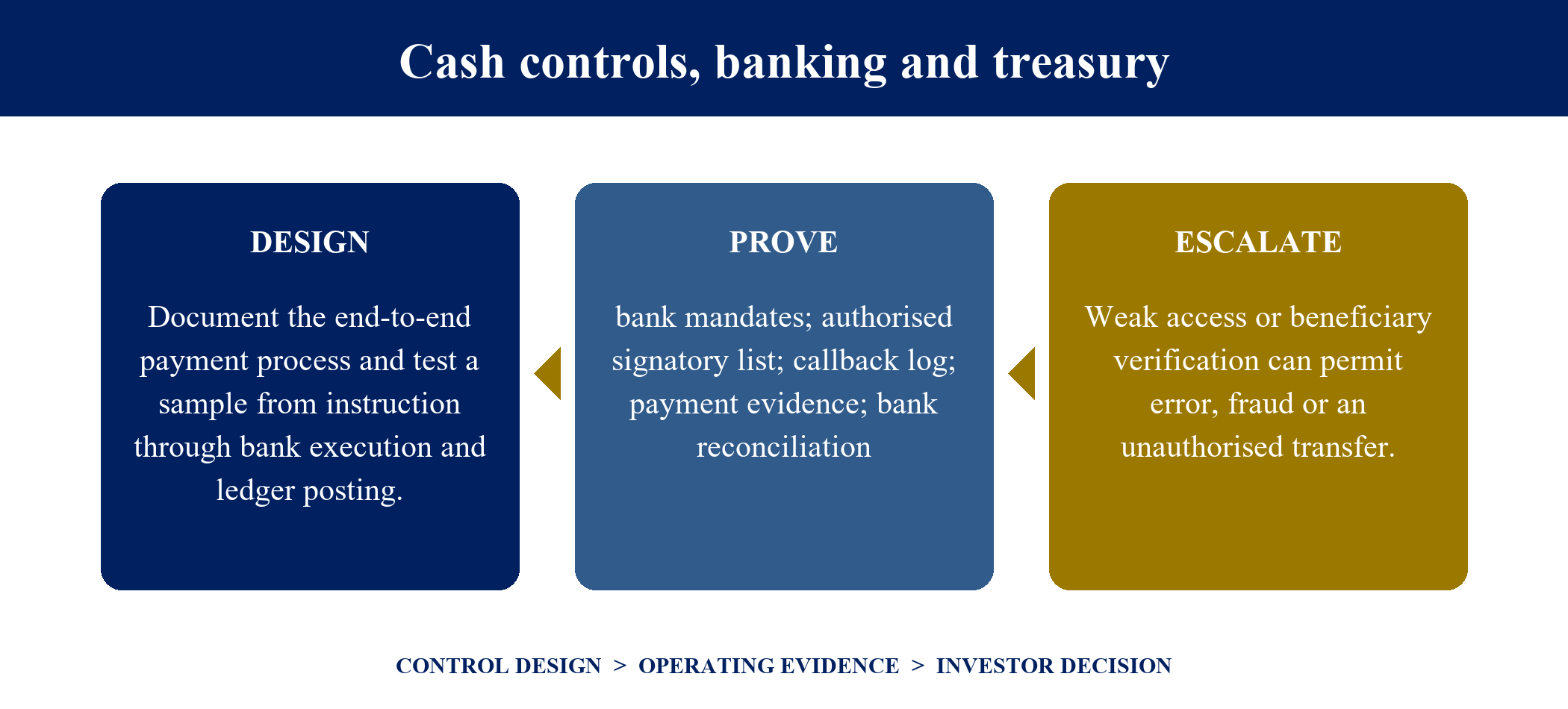 Figure 6. Cash controls, banking and treasury