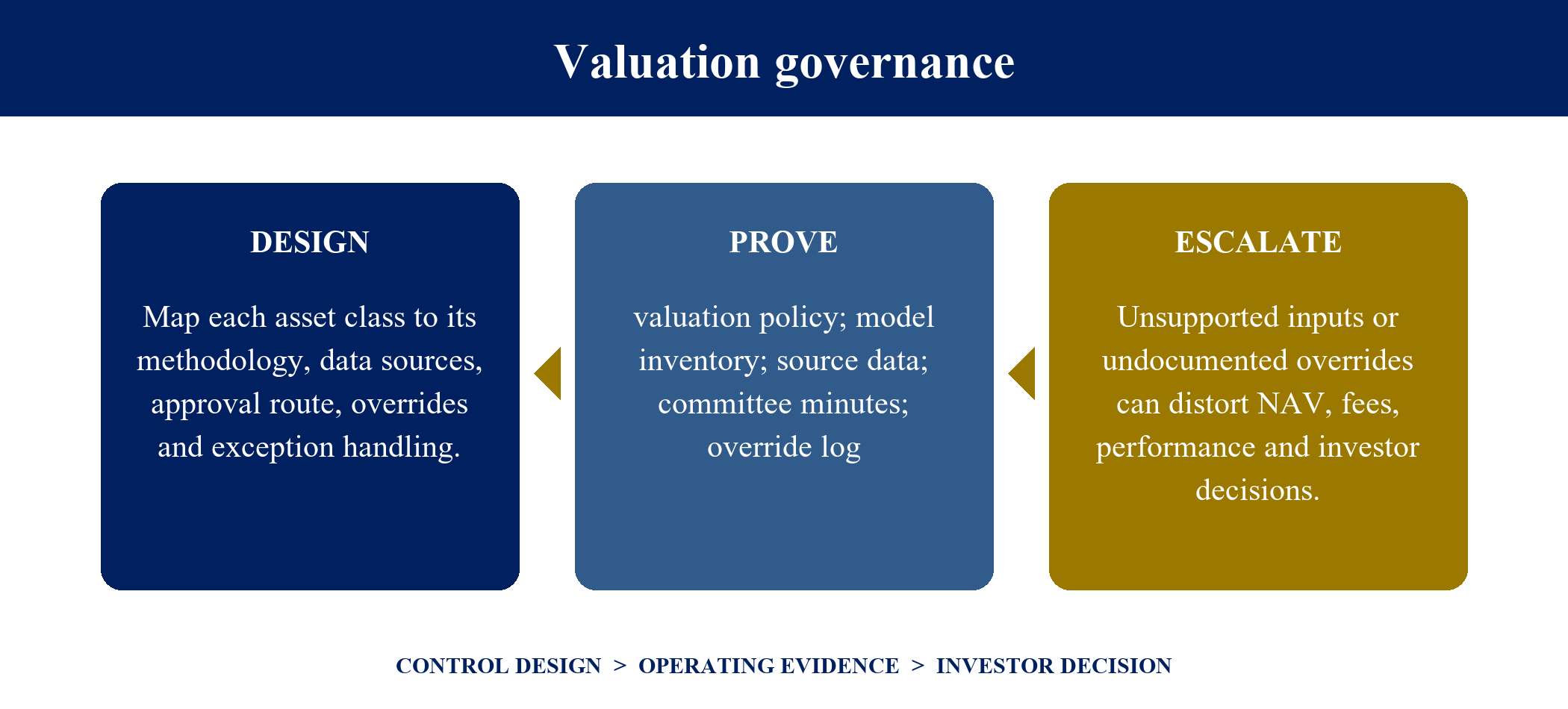 Figure 7. Valuation governance