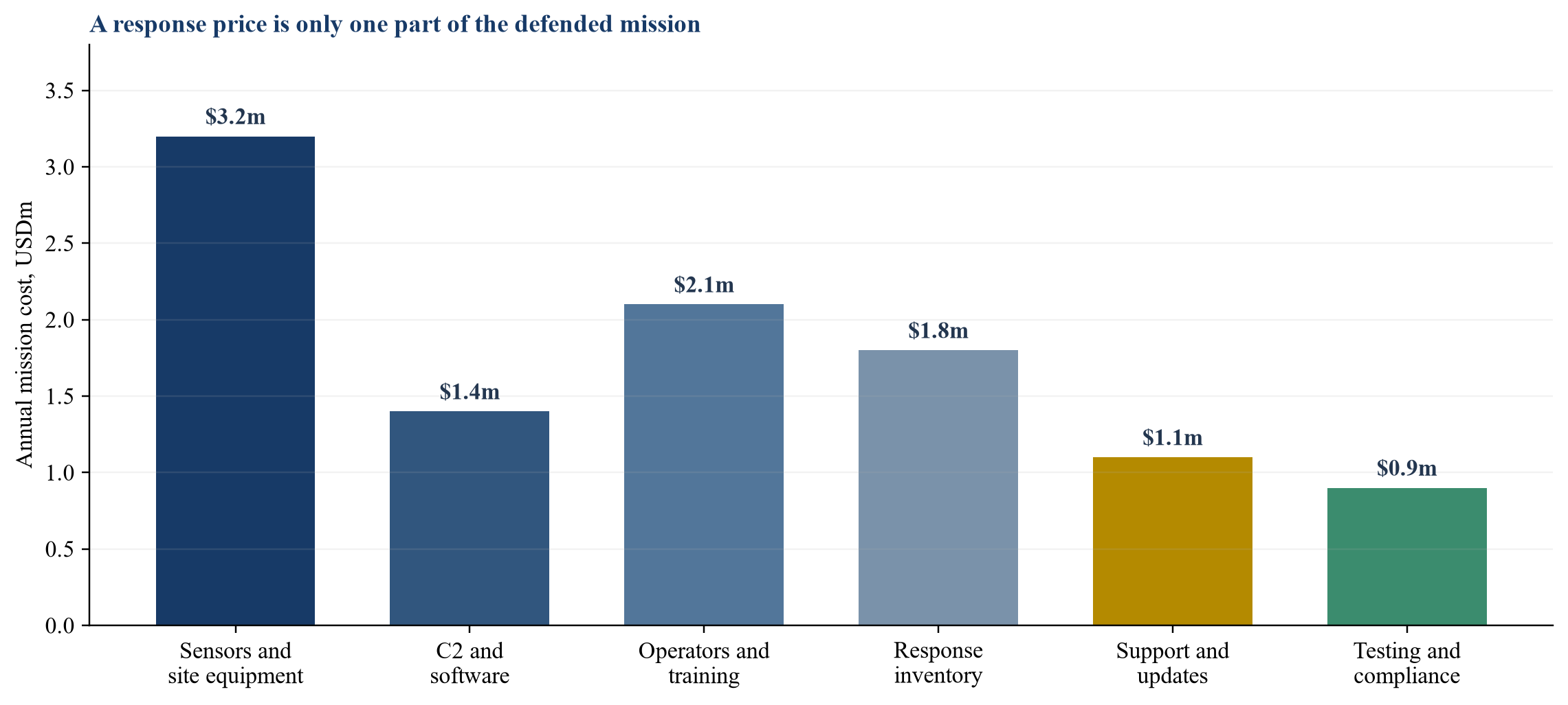 Figure 1. Hypothetical annual counter-drone mission cost stack