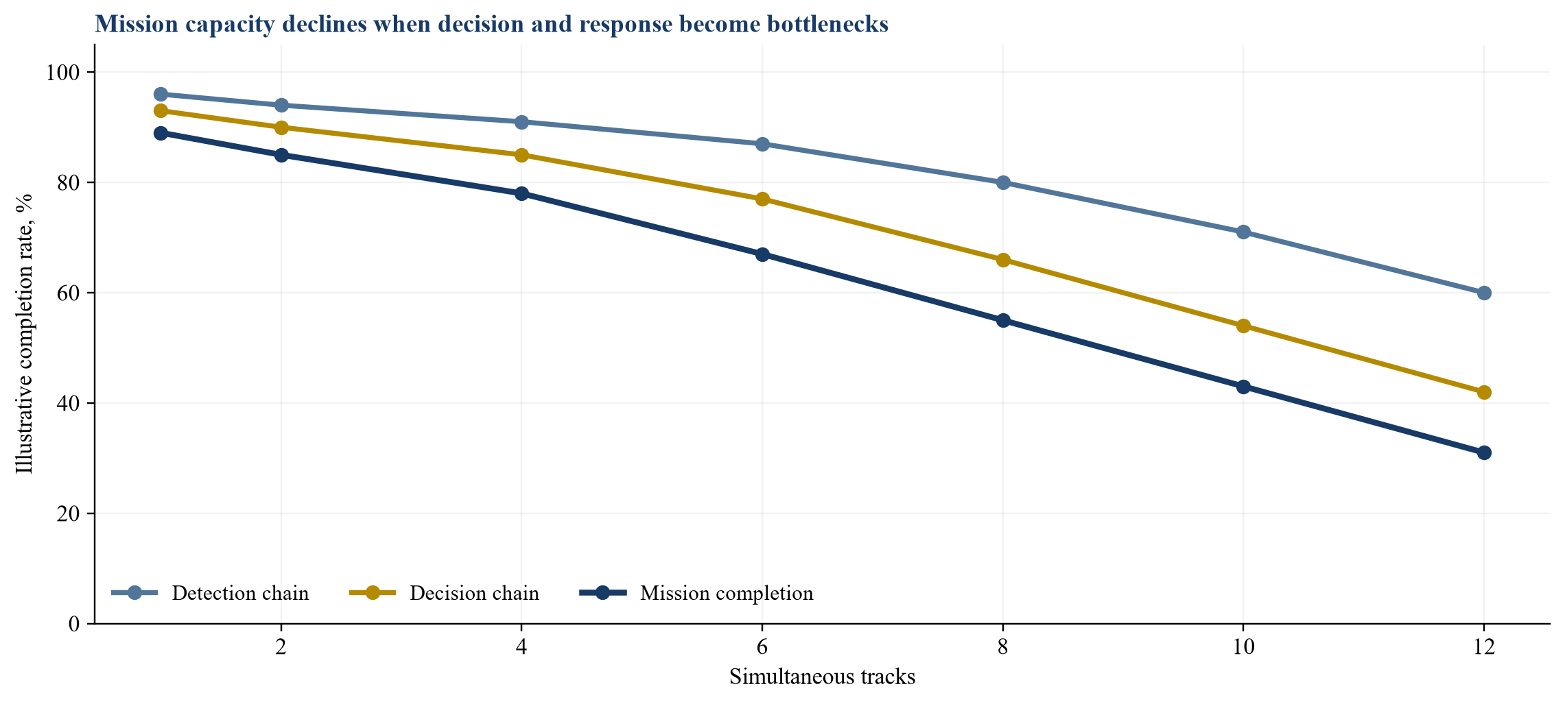 Figure 2. Hypothetical evidence-weighted mission capacity under increasing simultaneous tracks