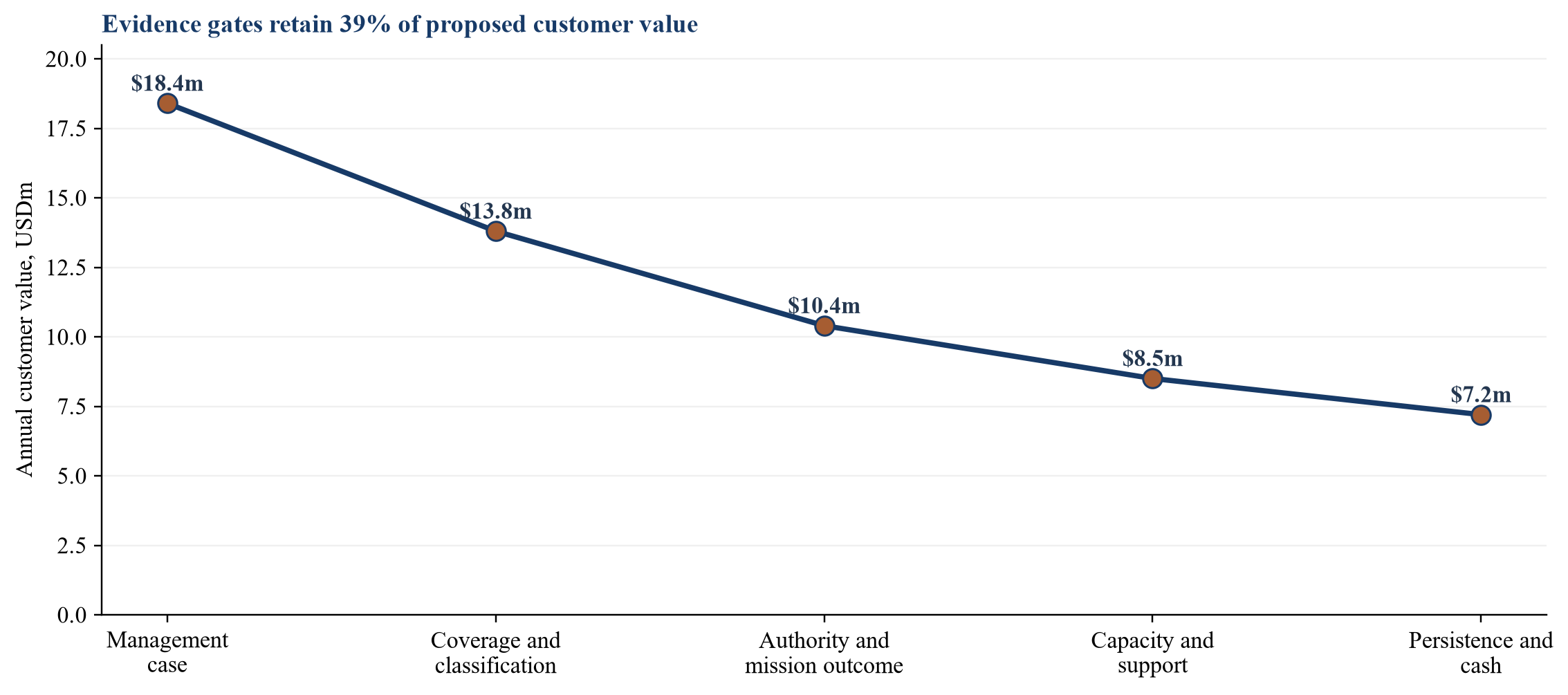 Figure 4. Hypothetical customer-value validation bridge