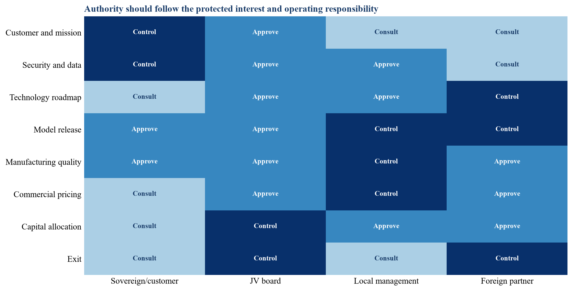 Figure 1. Illustrative allocation of decision authority across the JV control stack