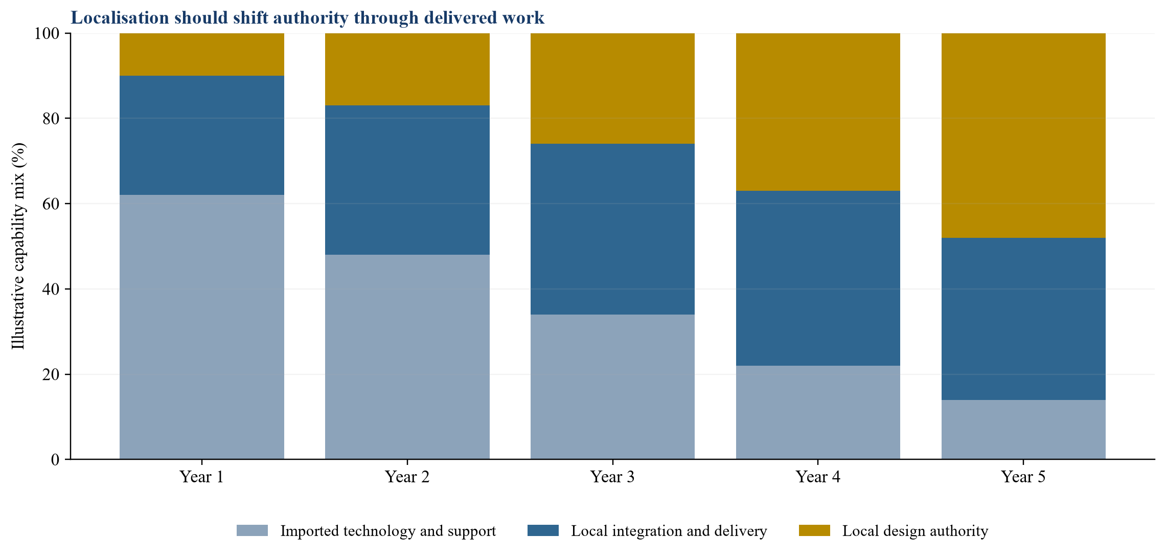 Figure 2. Illustrative five-year progression from imported support to local design authority
