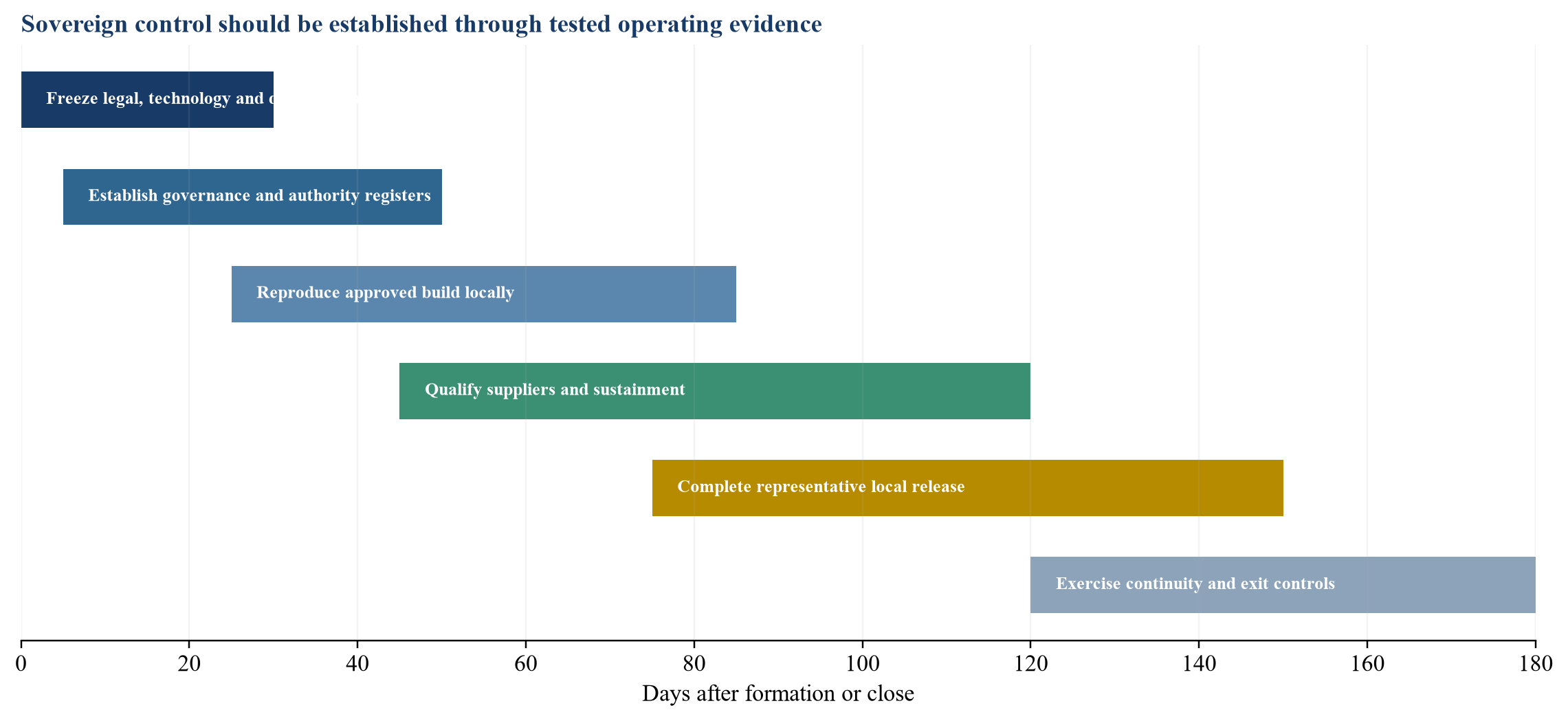Figure 4. Hypothetical sequencing of sovereign-control implementation
