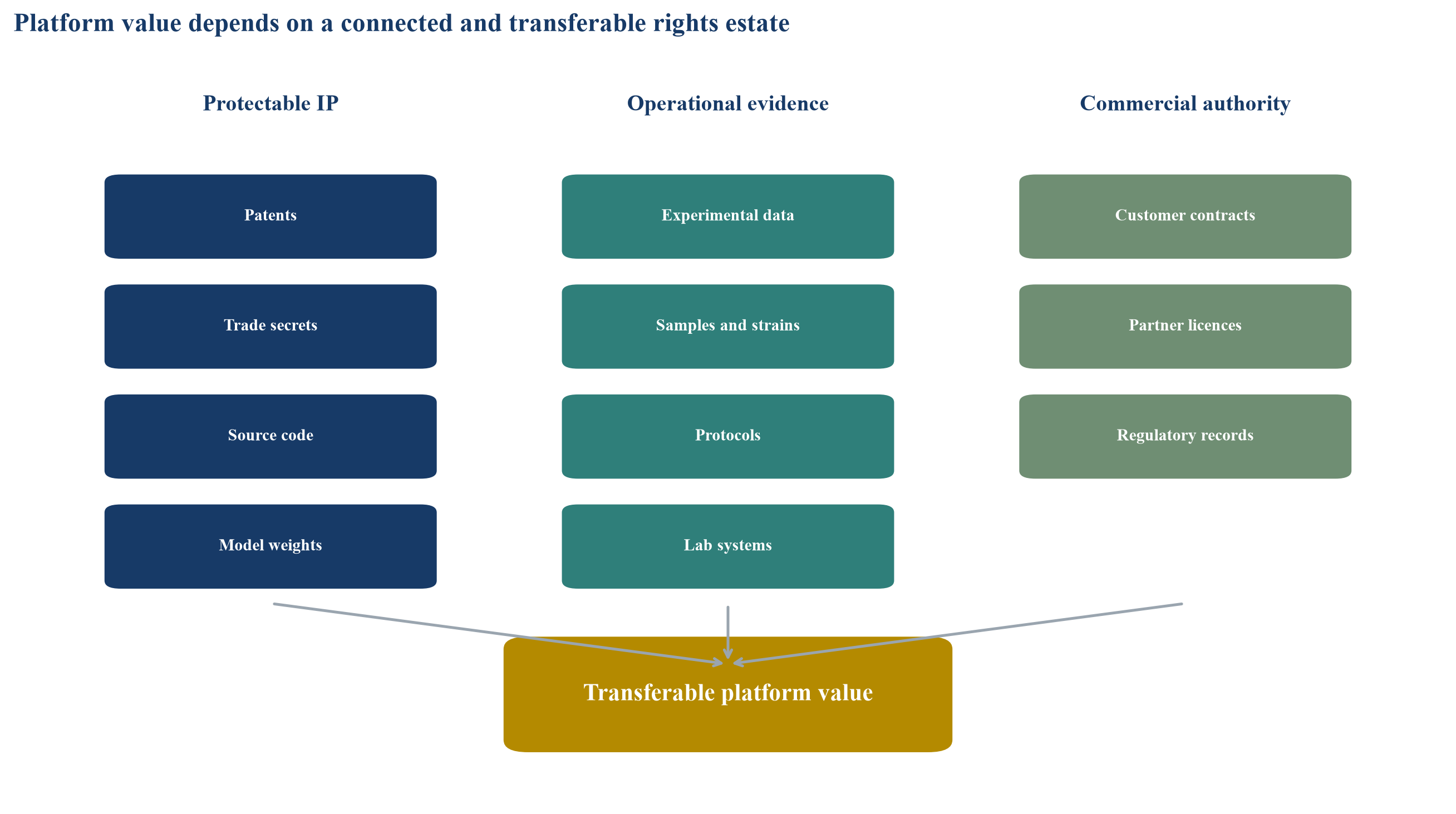 Figure 2. The rights graph behind a transferable AI-synthetic-biology platform