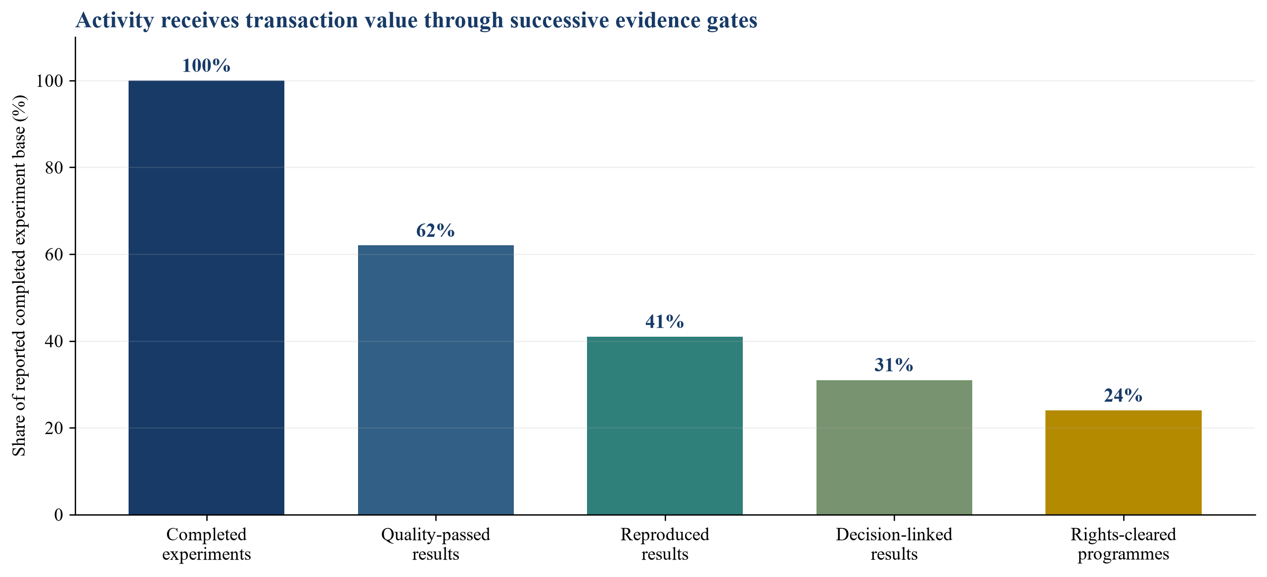 Figure 3. Hypothetical conversion from laboratory activity to decision-linked evidence