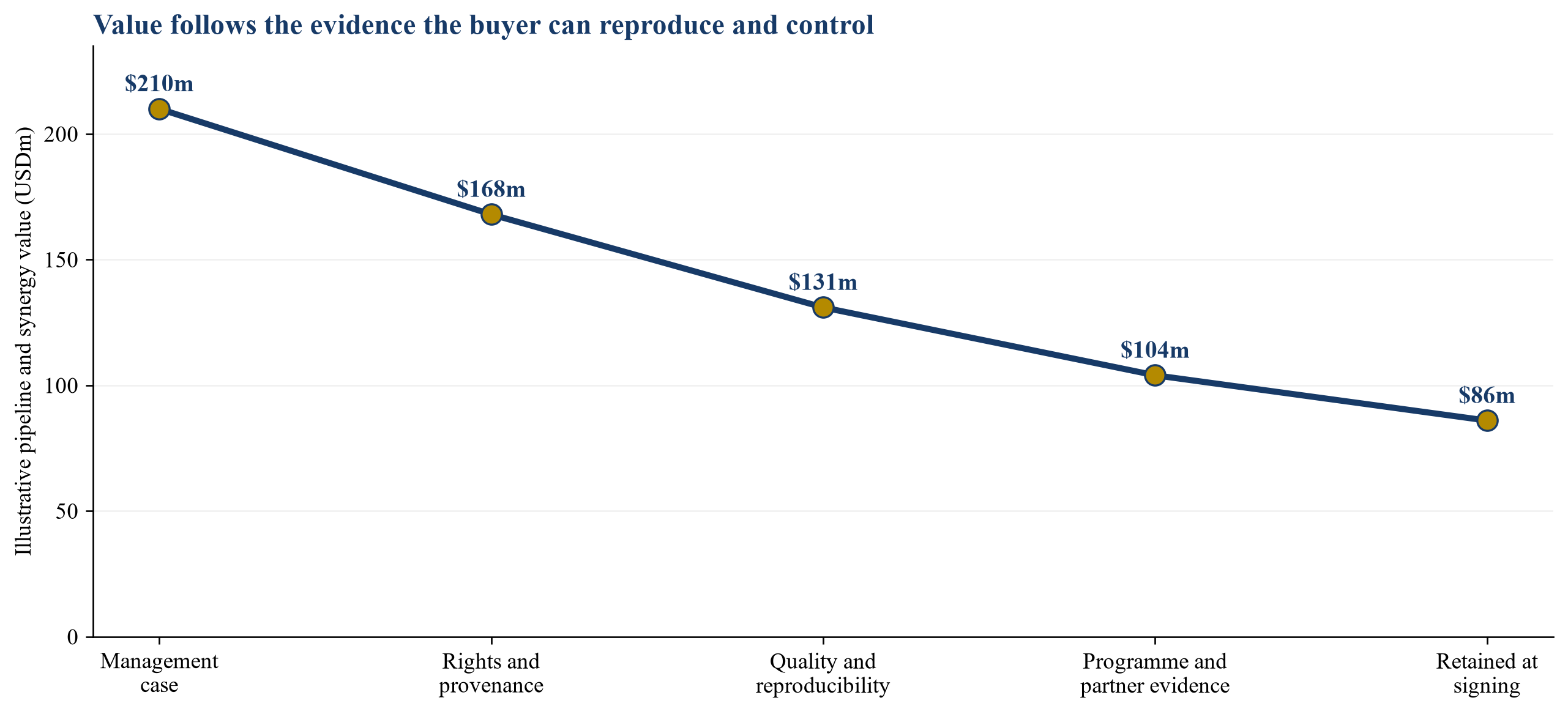 Figure 4. Hypothetical milestone-adjusted value bridge