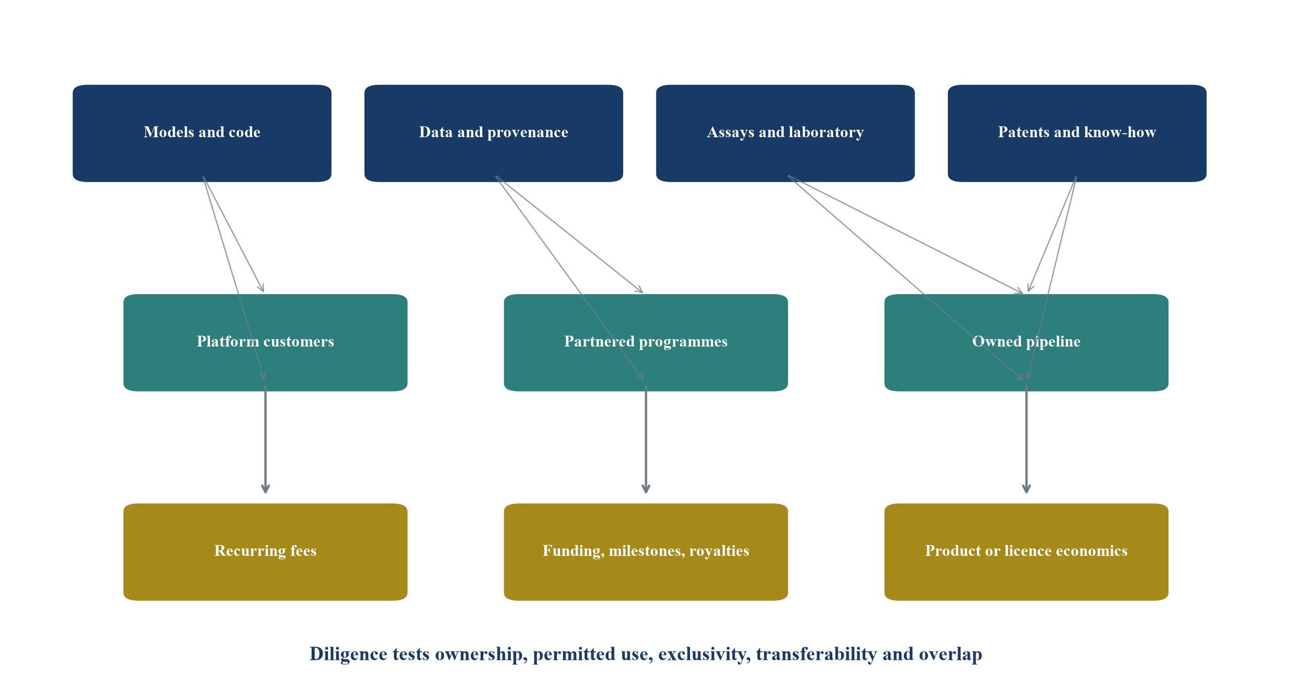 Figure 2. Rights graph linking platform assets to programmes and cash flows