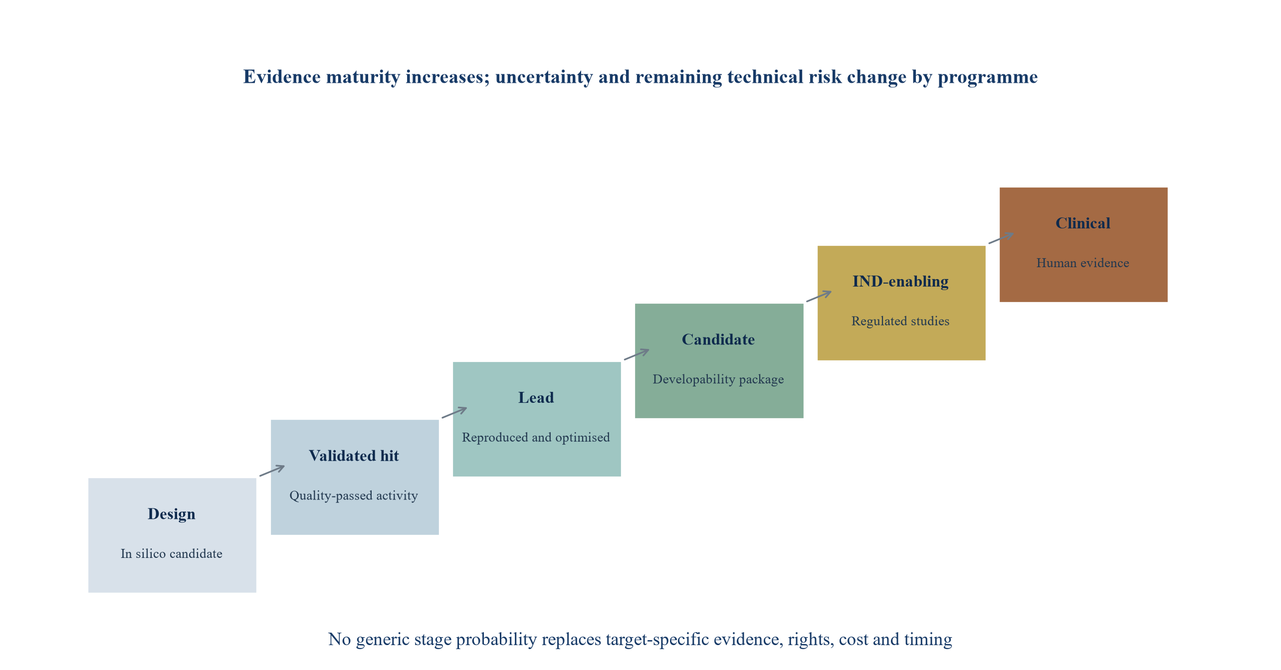 Figure 3. Evidence-state ladder for pipeline and collaboration valuation