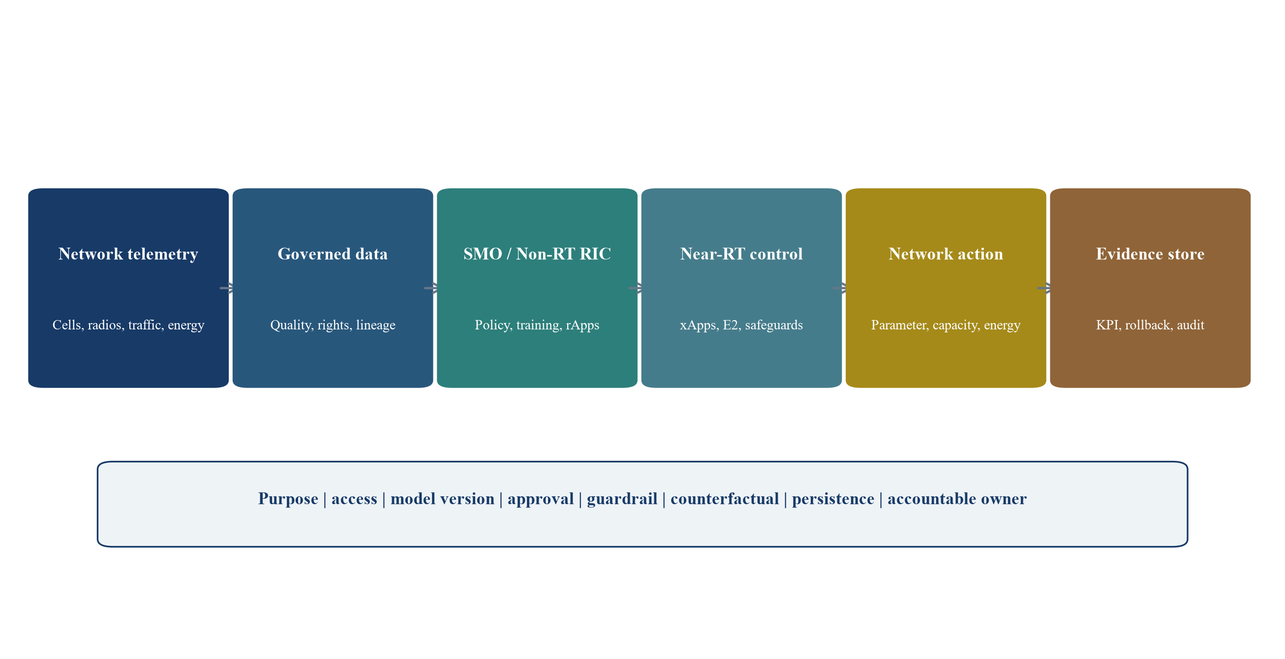 Figure 1. Network data and automation control map