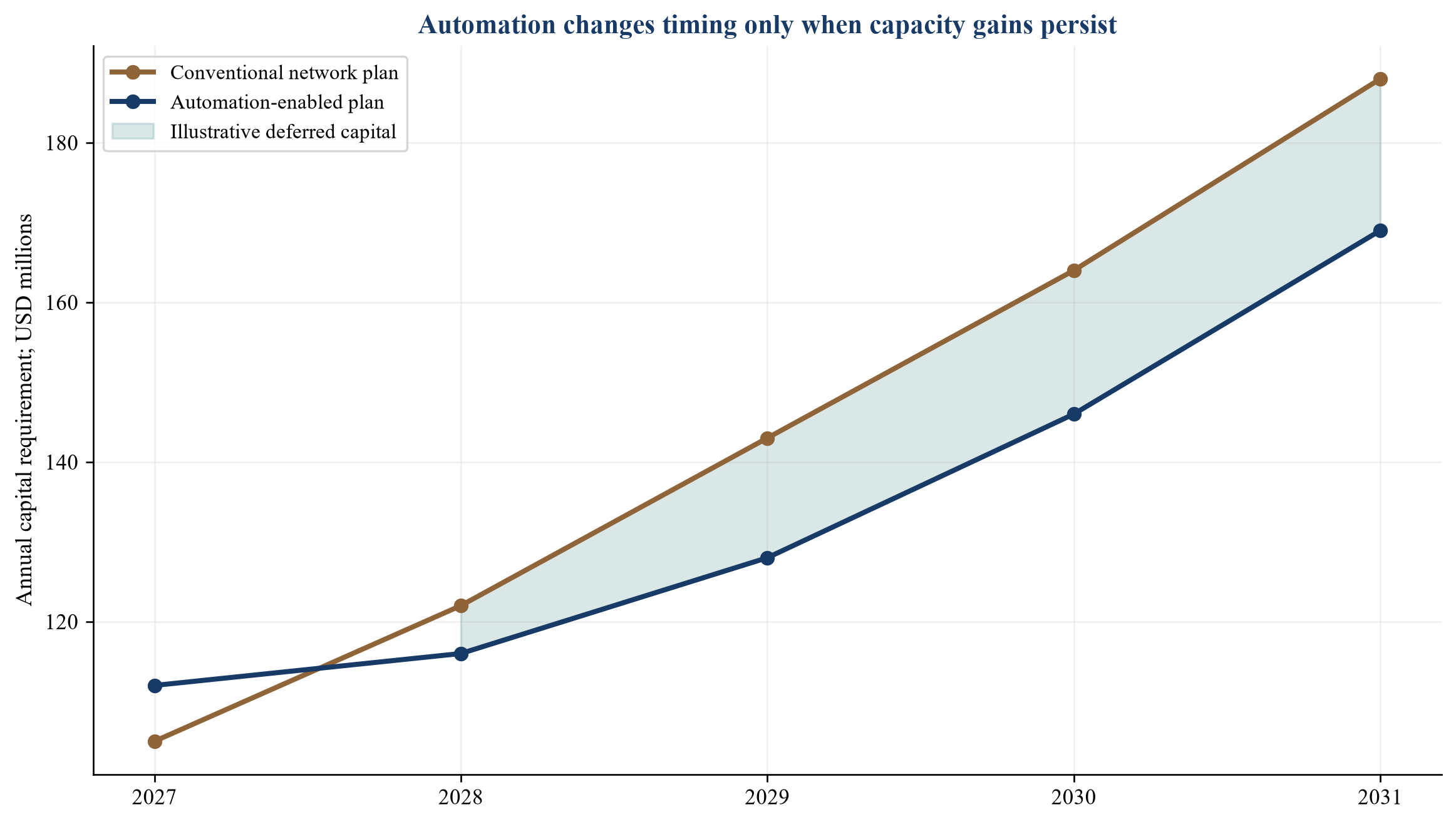 Figure 3. Hypothetical five-year network capital curve